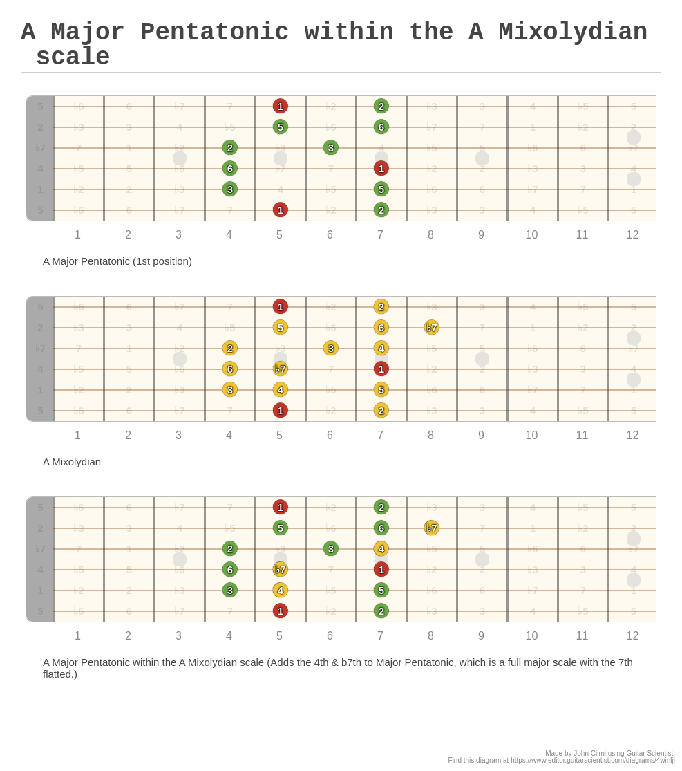 A Major Pentatonic Within The A Mixolydian Scale A Fingering Diagram