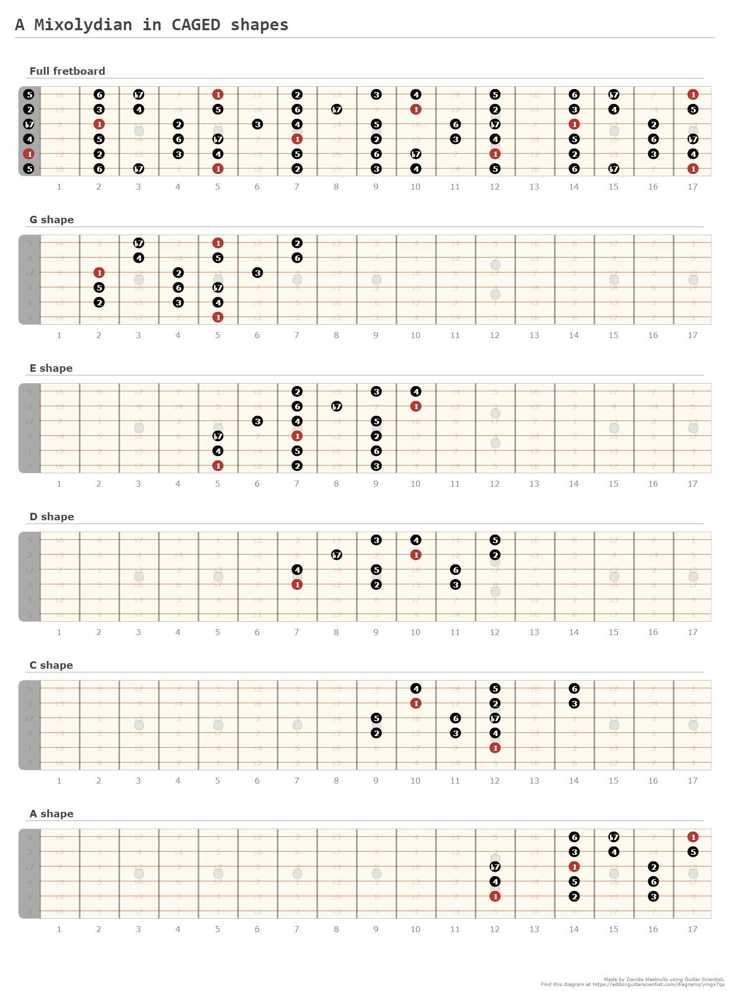 G Lydian In Caged Shapes A Fingering Diagram Made With Guitar Scientist