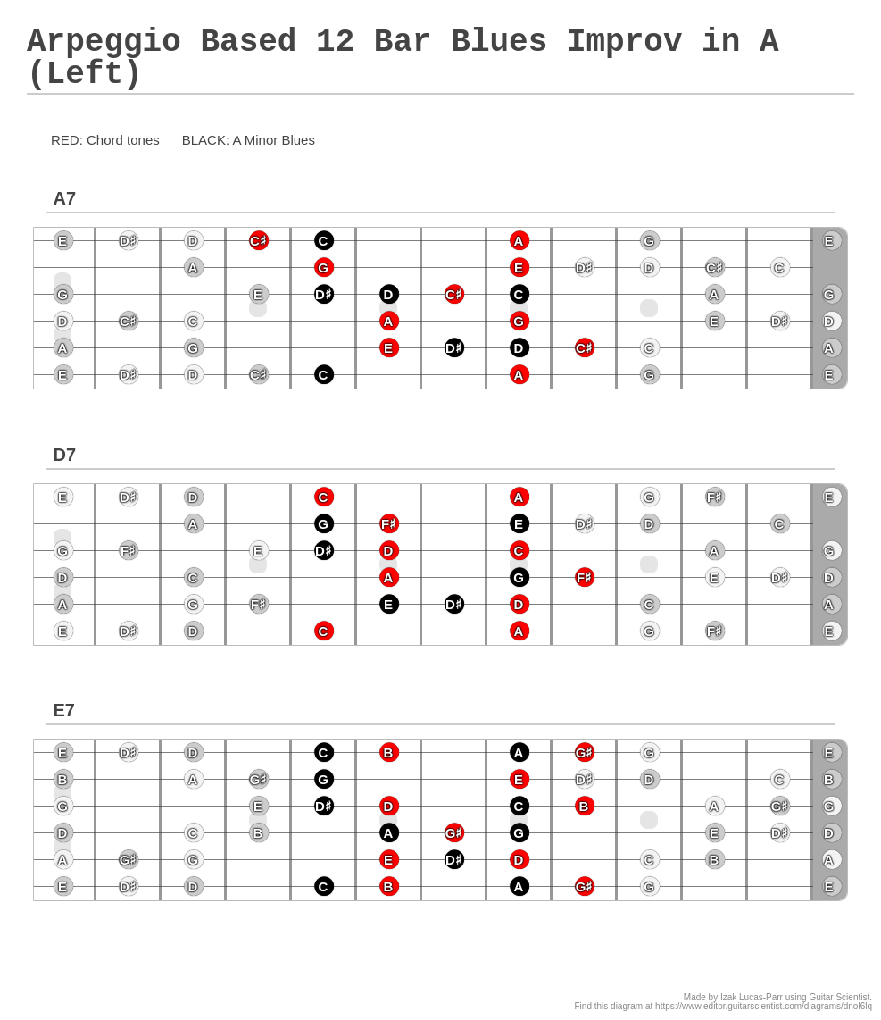 Arpeggio Based 12 Bar Blues Improv In A Left A Fingering Diagram