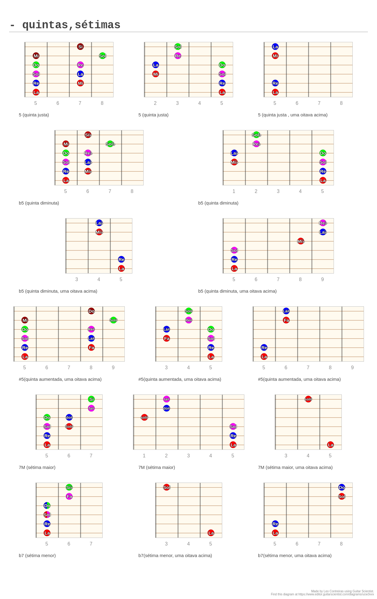 quintas sétimas A fingering diagram made with Guitar Scientist