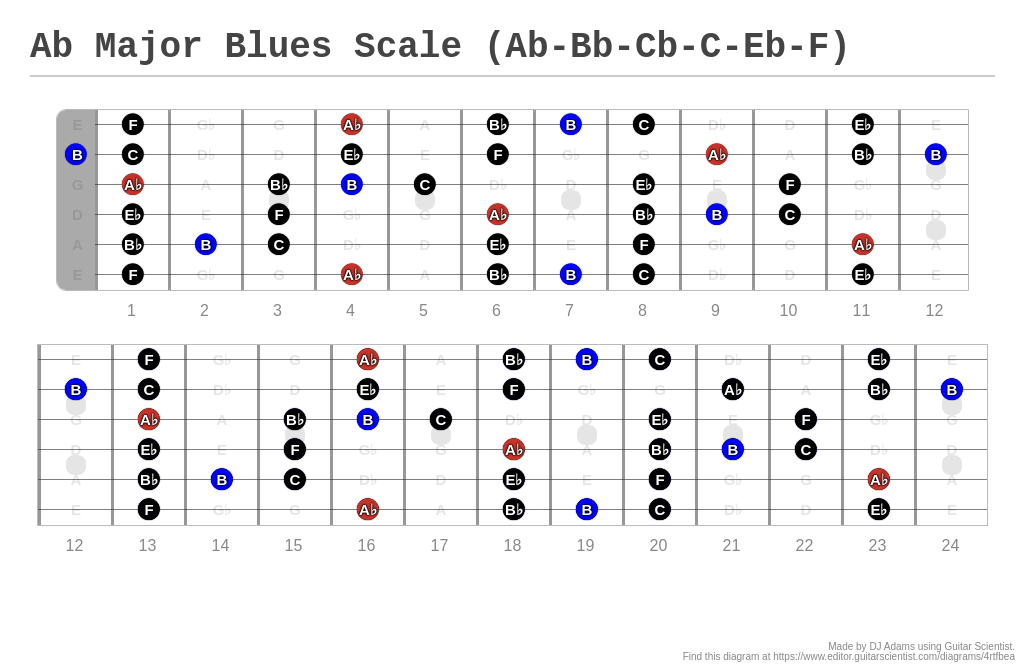 Ab Major Blues Scale Ab Bb Cb C Eb F A Fingering Diagram Made With Guitar Scientist