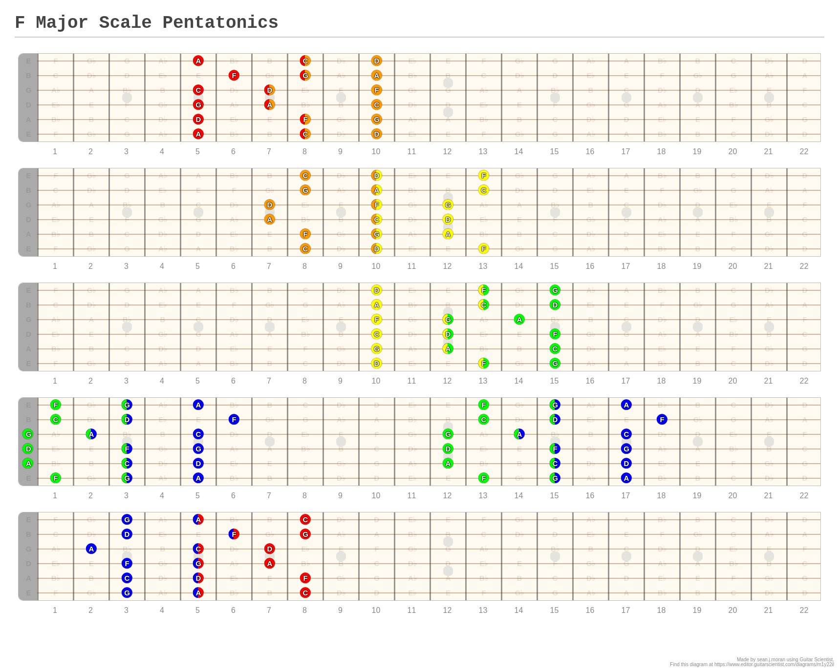 F Major Scale Pentatonics A Fingering Diagram Made With Guitar Scientist