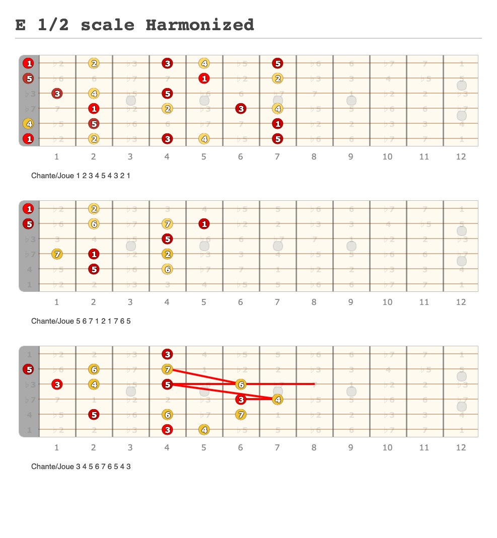 E Scale Harmonized A Fingering Diagram Made With Guitar Scientist