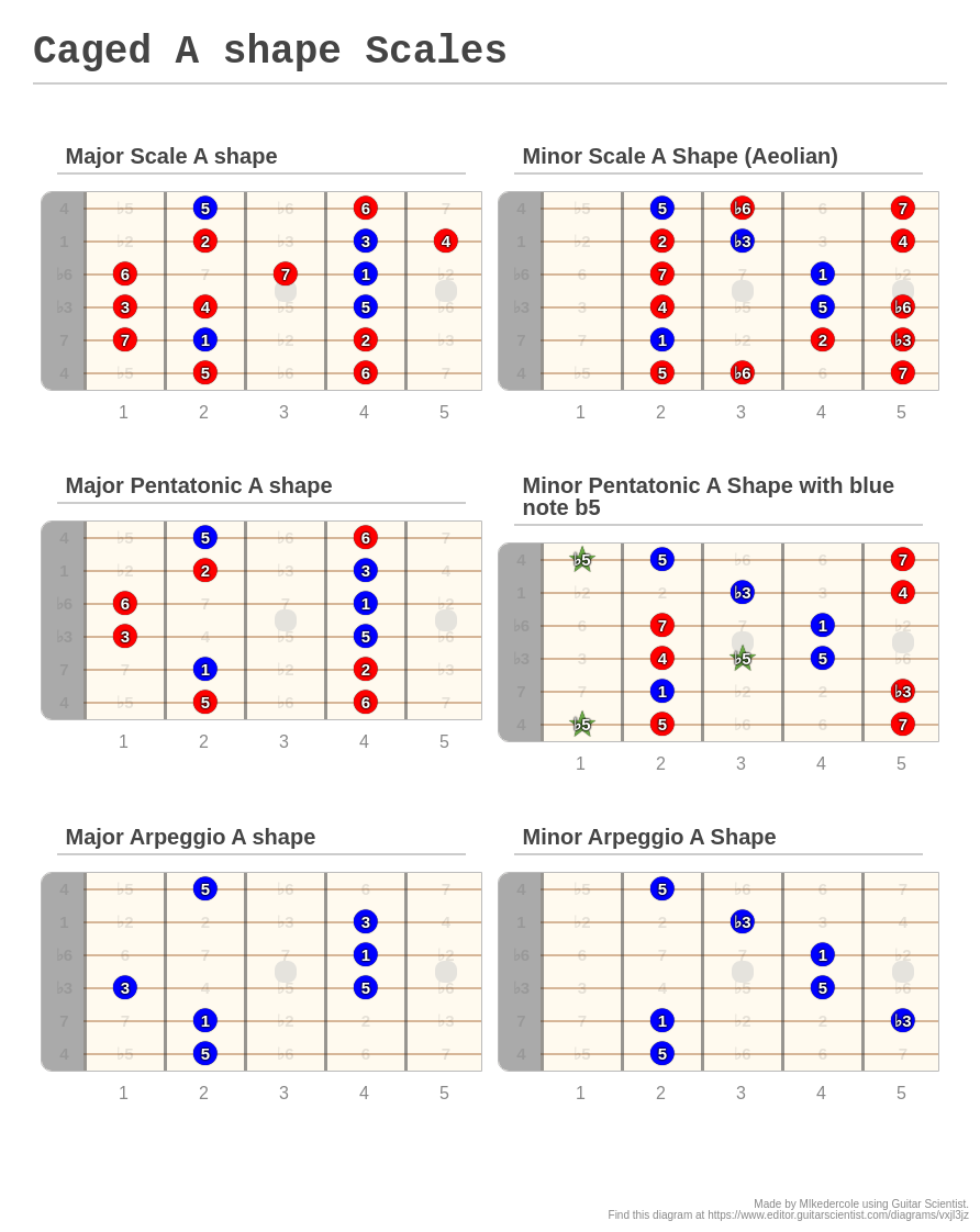 Caged A Shape Scales A Fingering Diagram Made With Guitar Scientist