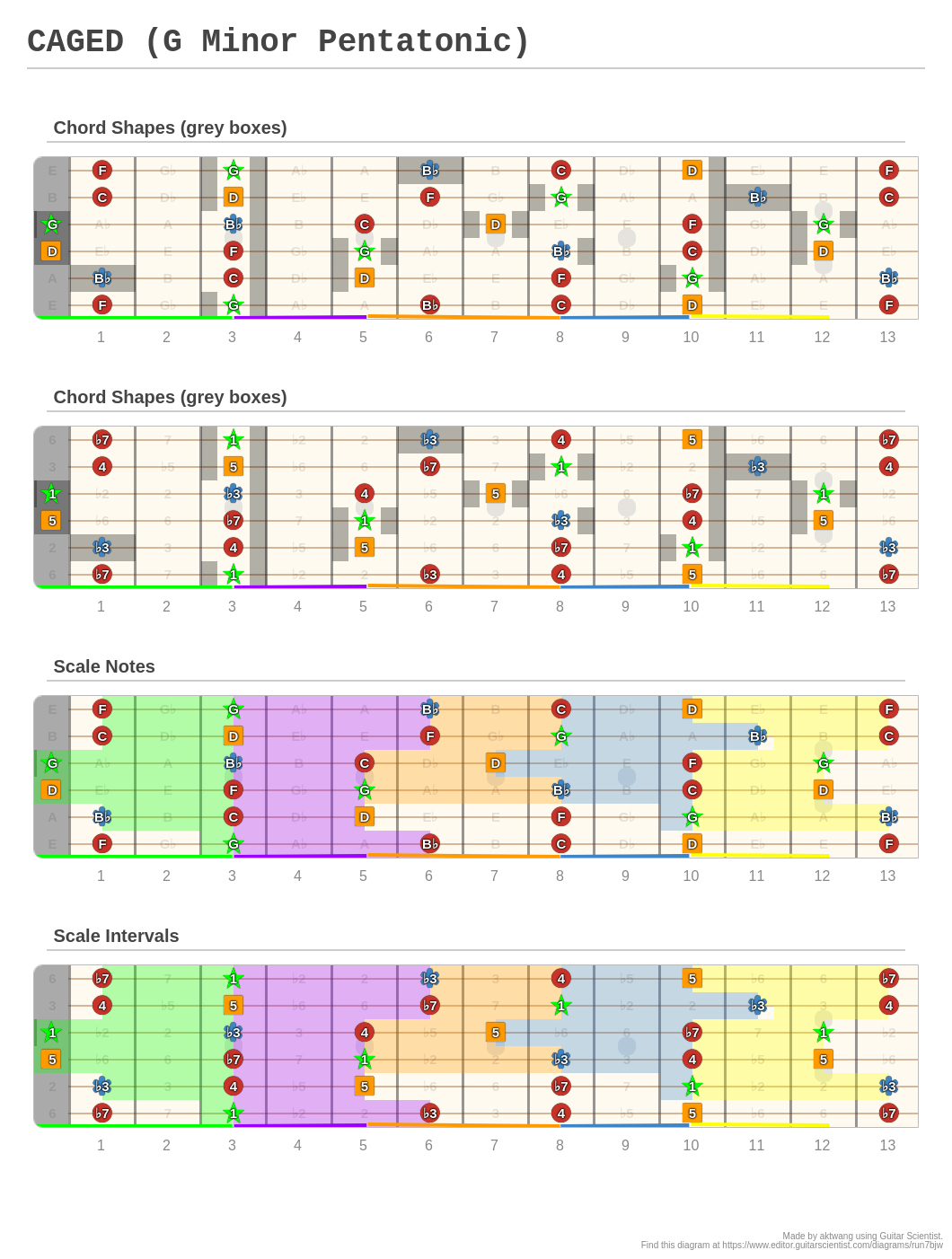 Caged G Minor Pentatonic A Fingering Diagram Made With Guitar Scientist