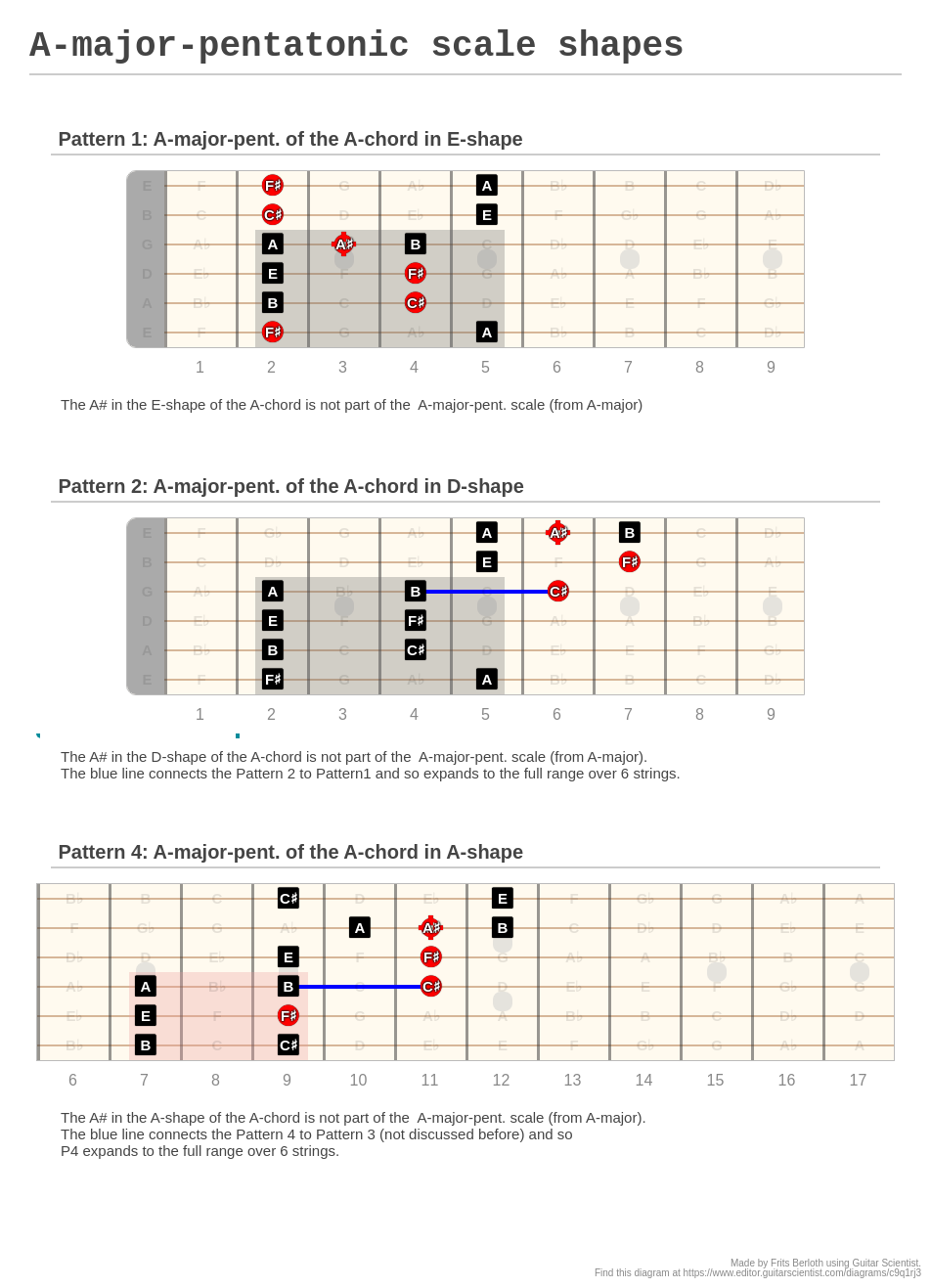 A Major Pentatonic Scale Shapes A Fingering Diagram Made With Guitar