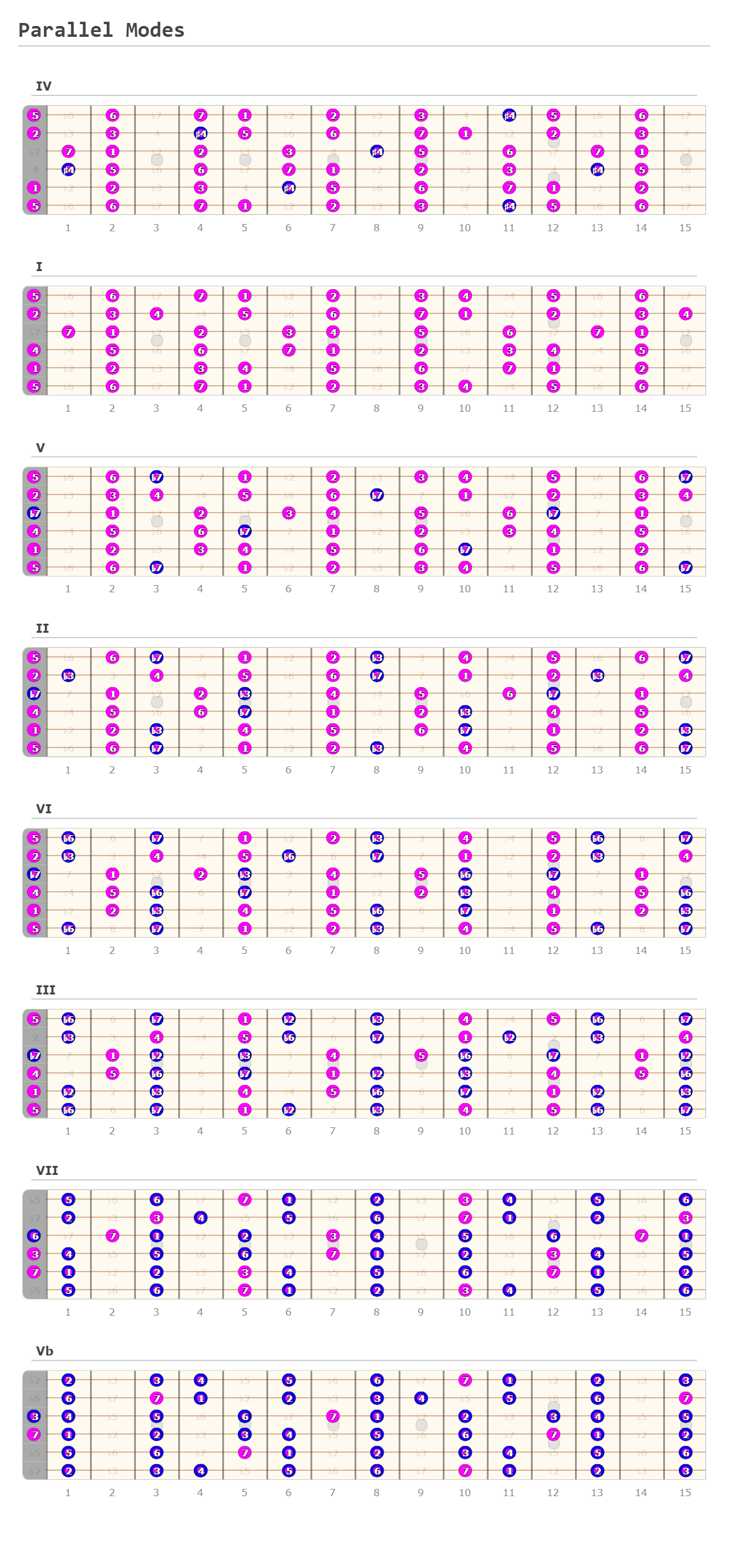 Parallel Modes A Fingering Diagram Made With Guitar Scientist