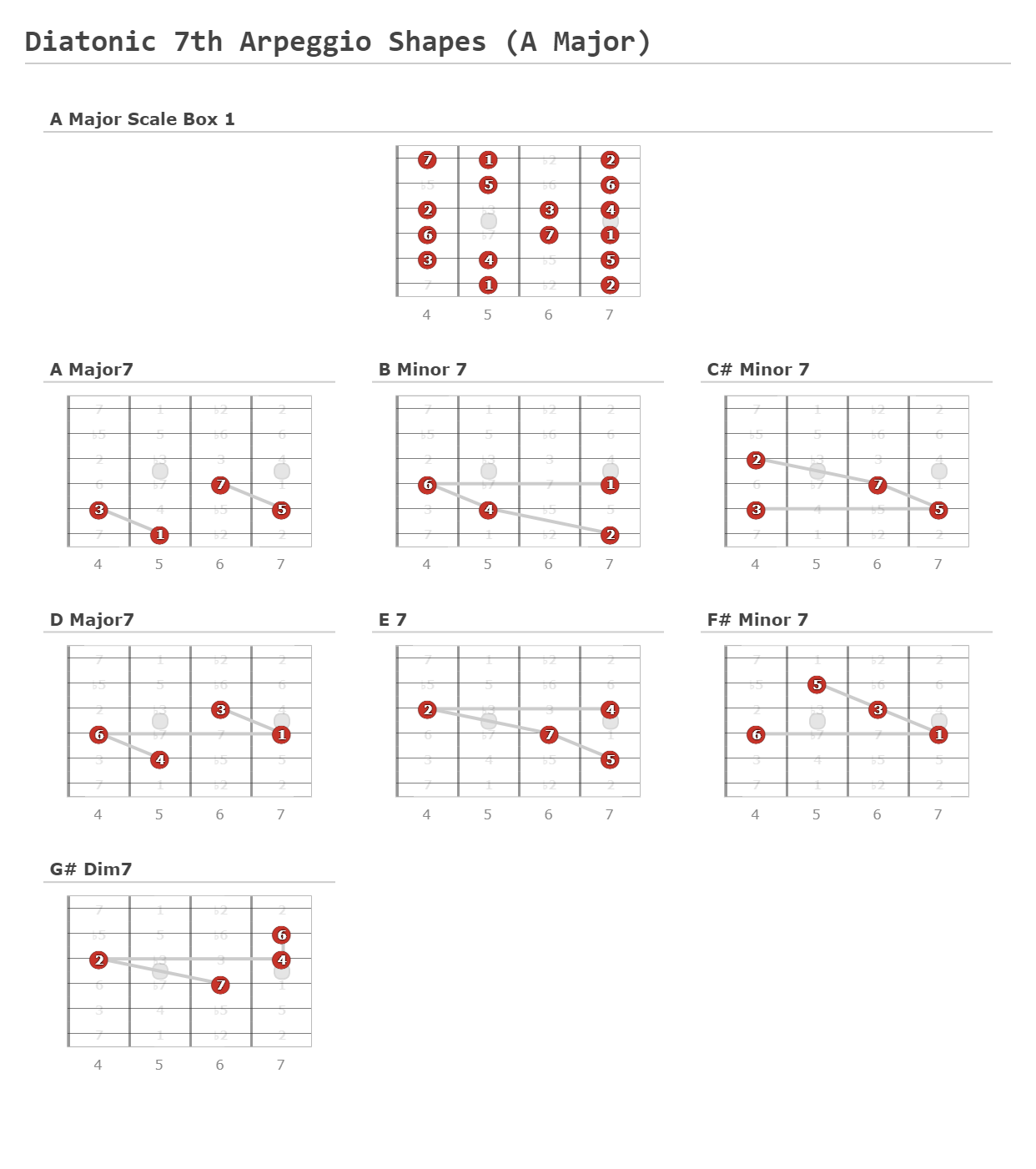 Diatonic Th Arpeggio Shapes A Major A Fingering Diagram Made With Guitar Scientist