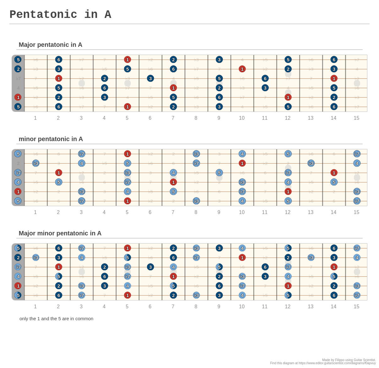 Pentatonic In A A Fingering Diagram Made With Guitar Scientist