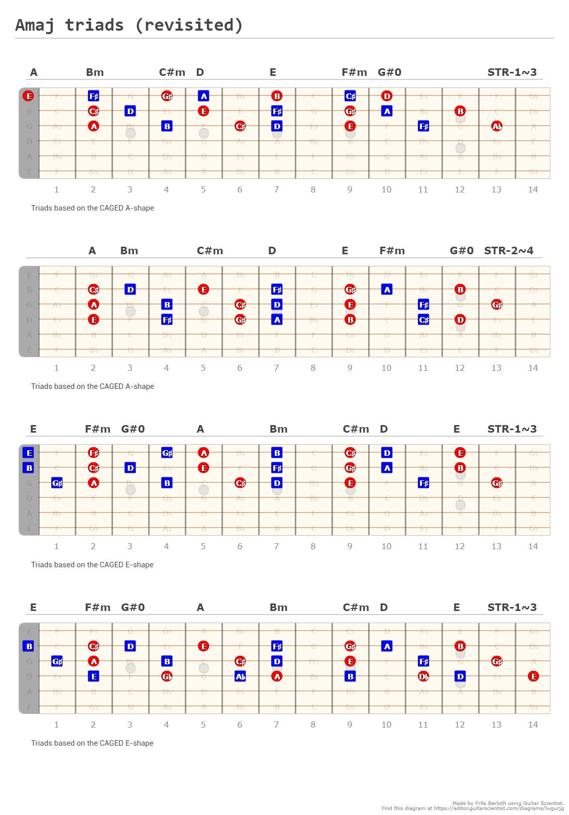 Amaj Triads Revisited A Fingering Diagram Made With Guitar Scientist