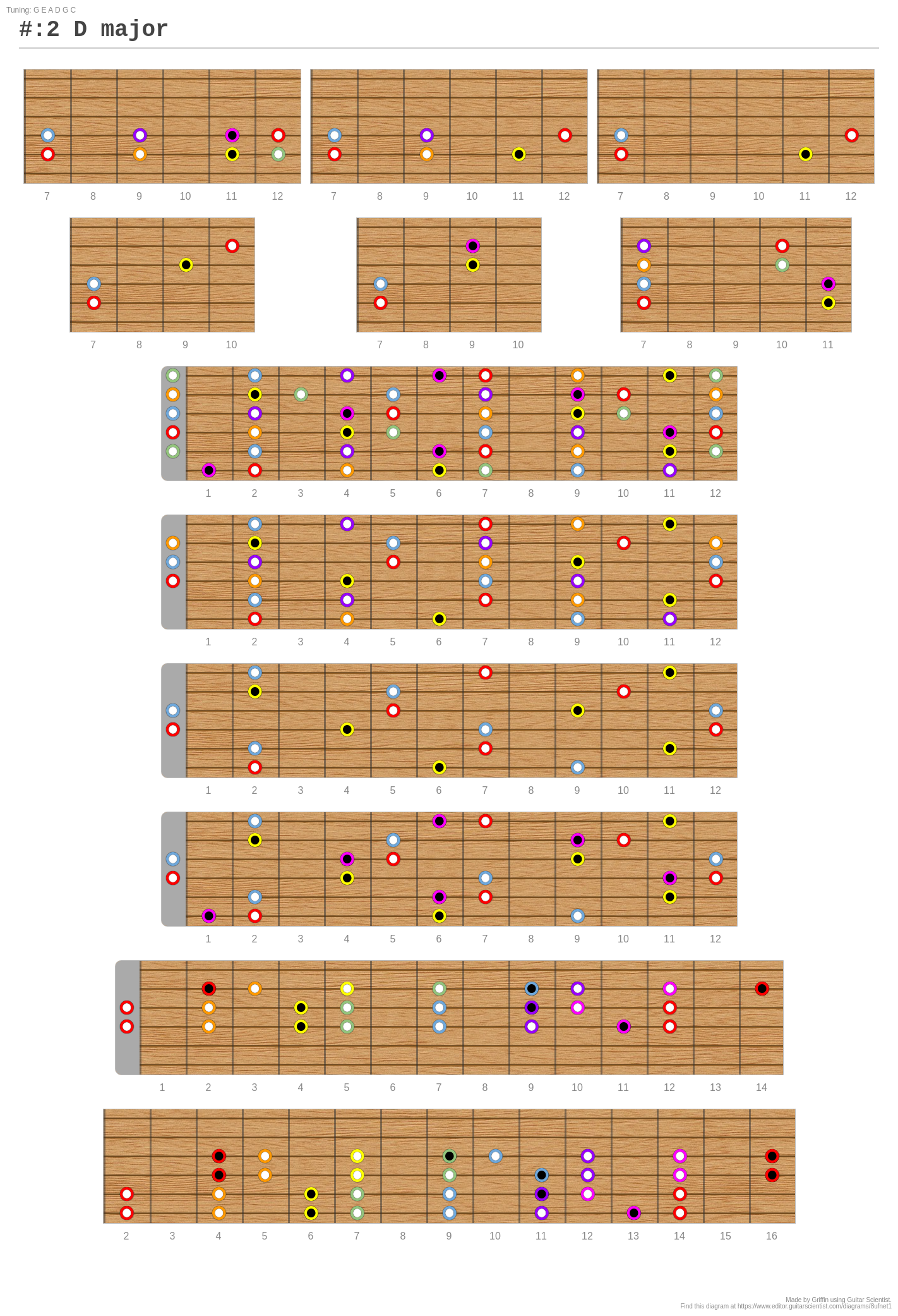 D Major A Fingering Diagram Made With Guitar Scientist