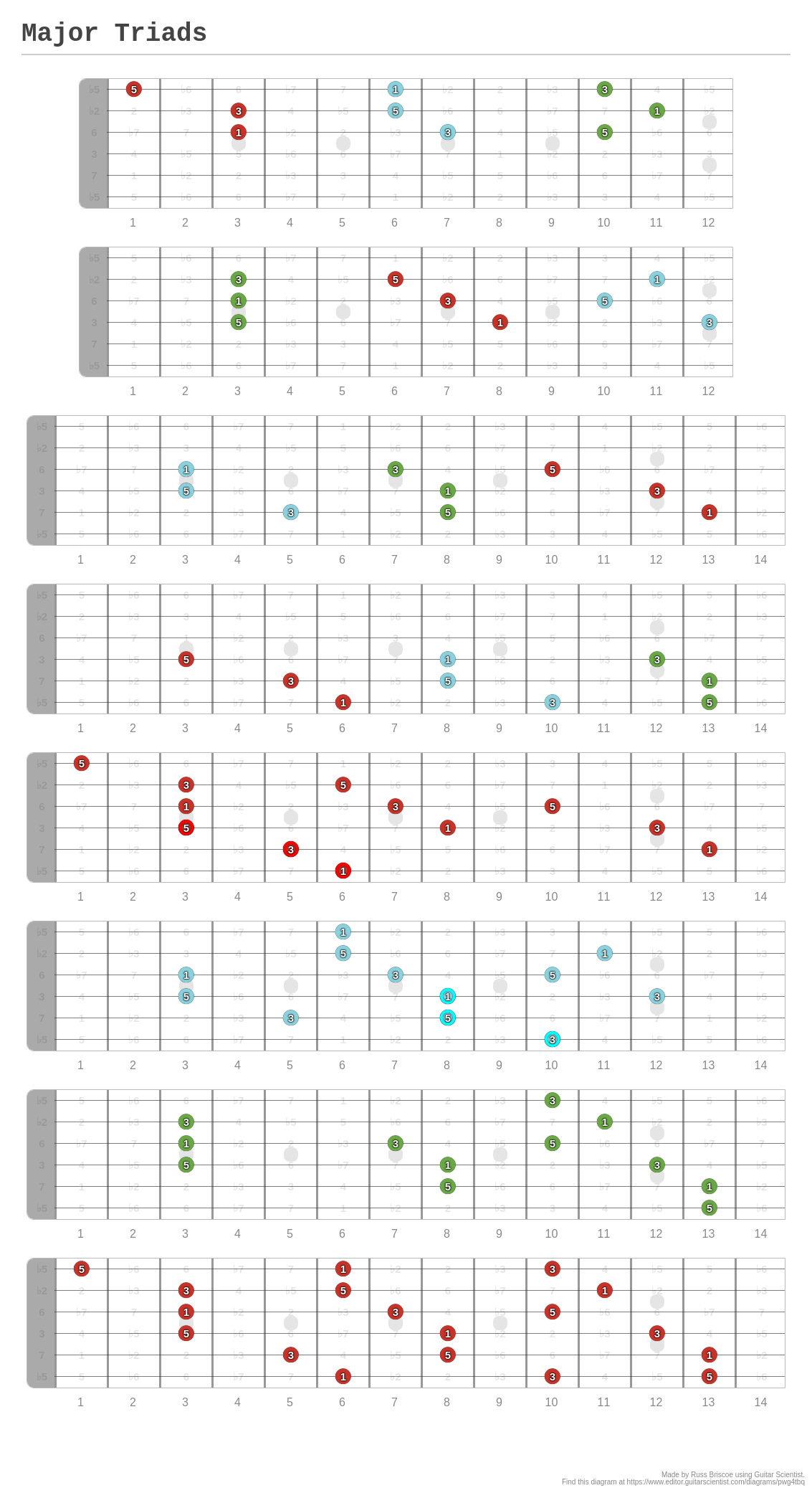 Major Triads A Fingering Diagram Made With Guitar Scientist