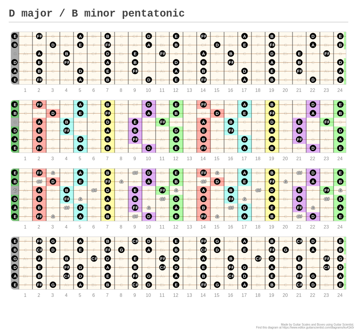 D Major B Minor Pentatonic A Fingering Diagram Made With Guitar Scientist