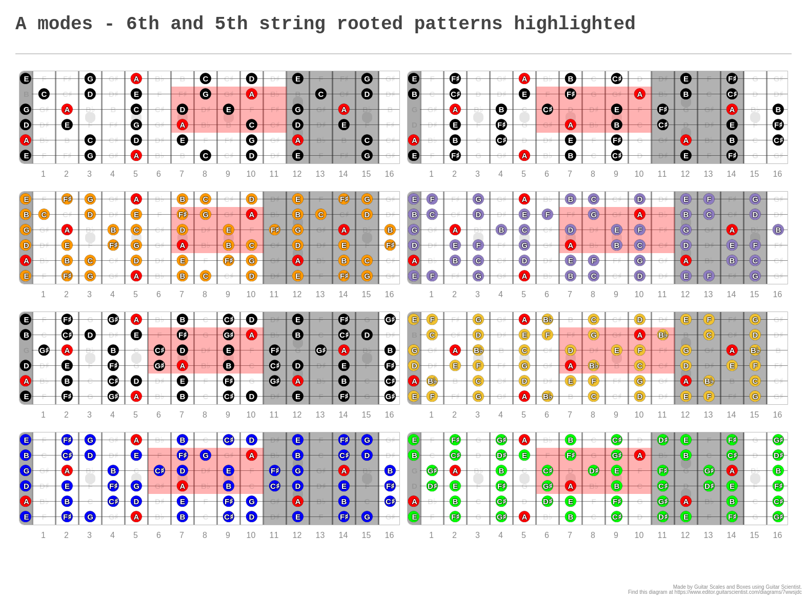 A Modes Th And Th String Rooted Patterns Highlighted A Fingering Diagram Made With Guitar