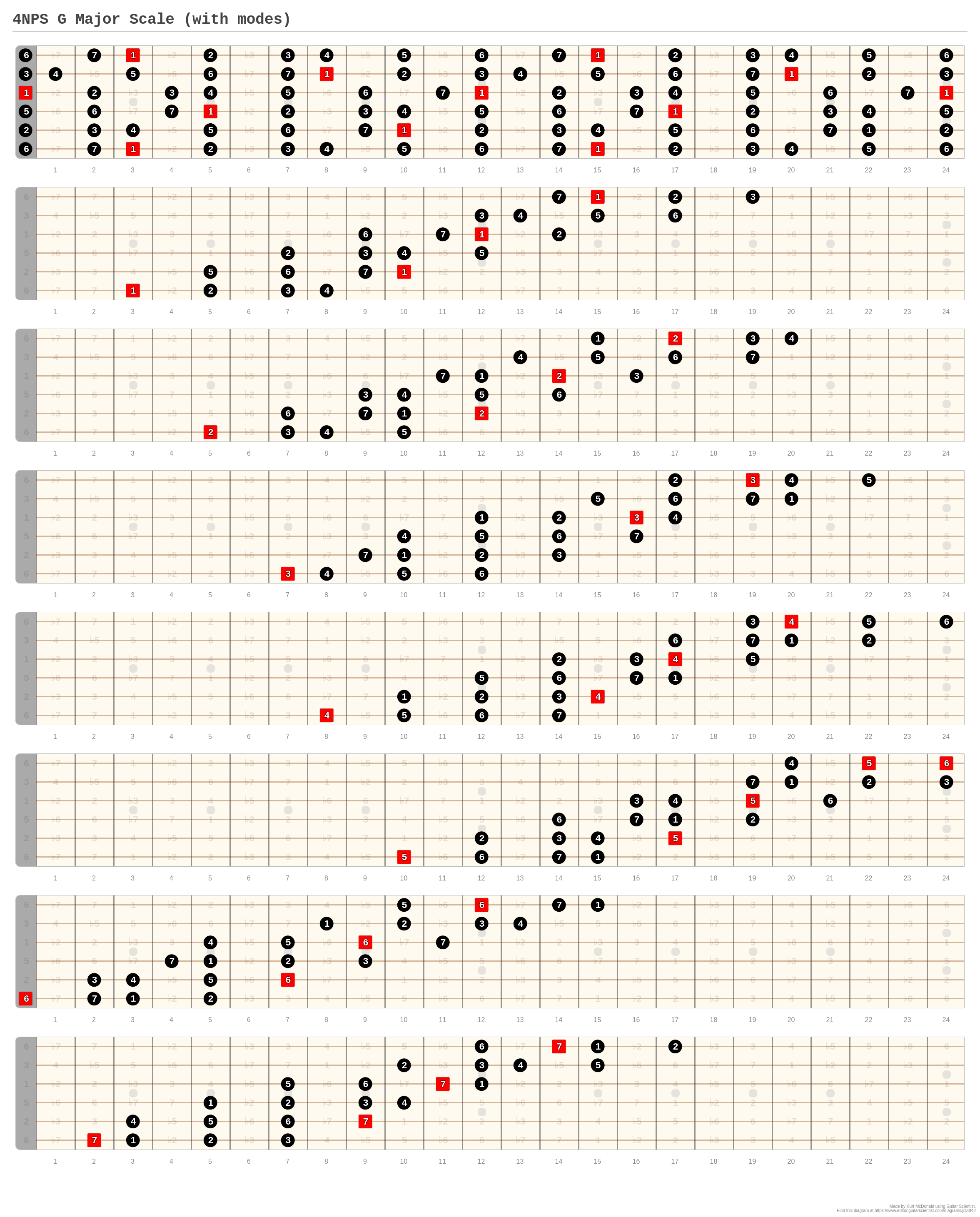 Nps G Major Scale With Modes A Fingering Diagram Made With Guitar Scientist