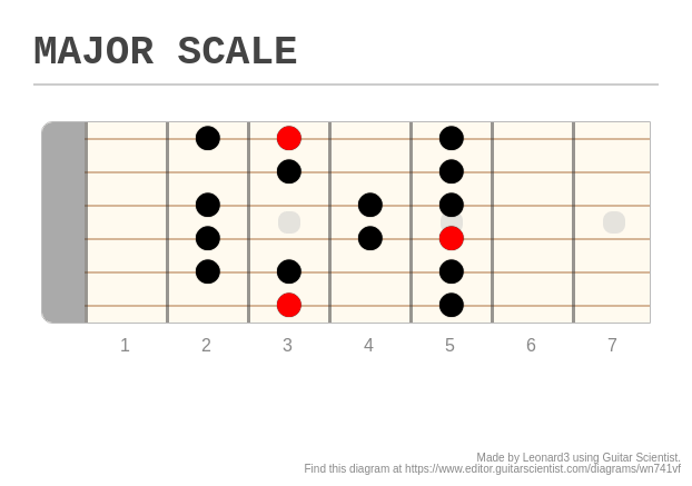 MAJOR SCALE A Fingering Diagram Made With Guitar Scientist