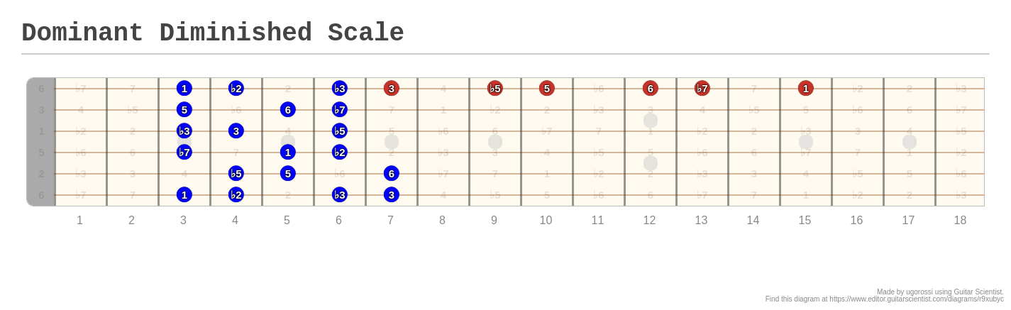 Dominant Diminished Scale A Fingering Diagram Made With Guitar Scientist