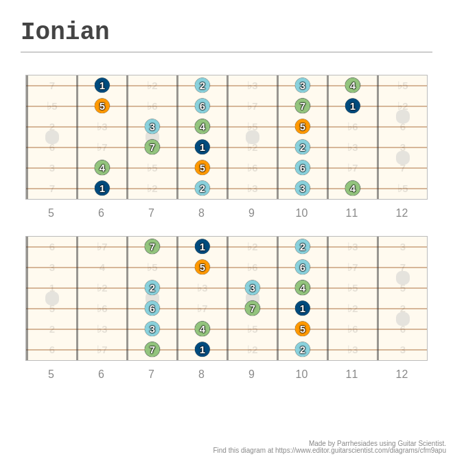 Ionian A Fingering Diagram Made With Guitar Scientist