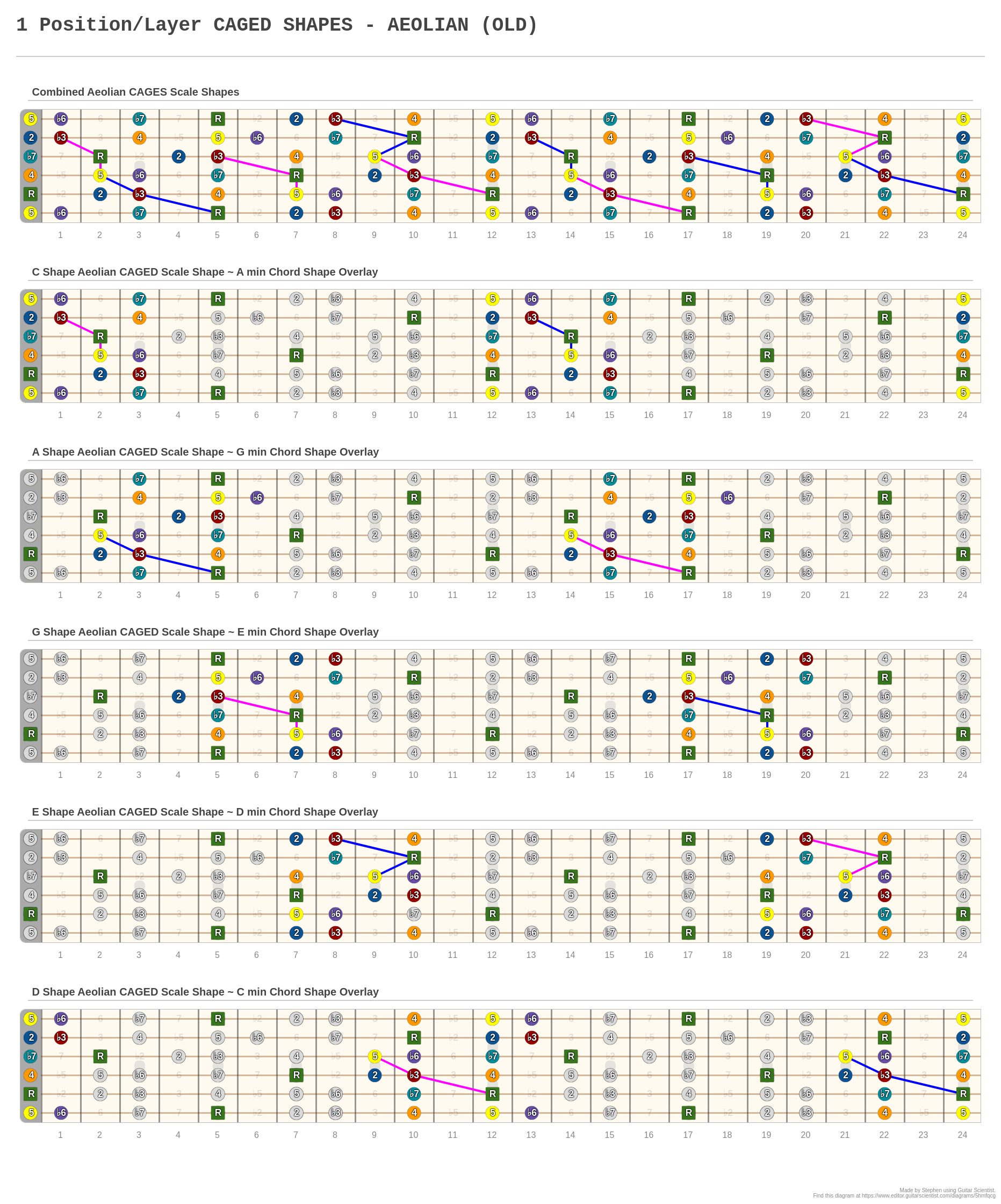 AEOLIAN CAGED SHAPES - A fingering diagram made with Guitar Scientist