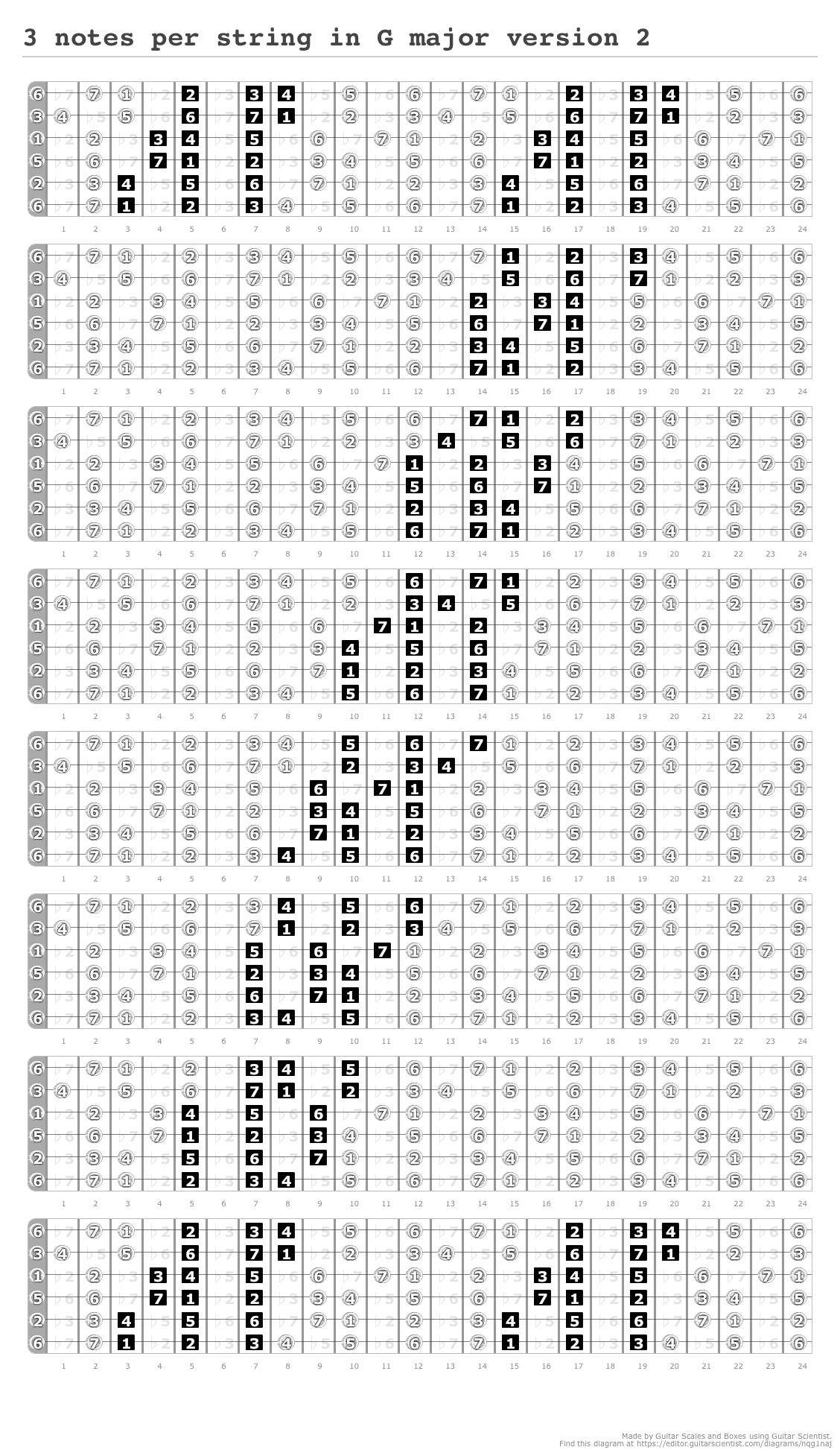 3 notes per string in G major - A fingering diagram made with Guitar ...