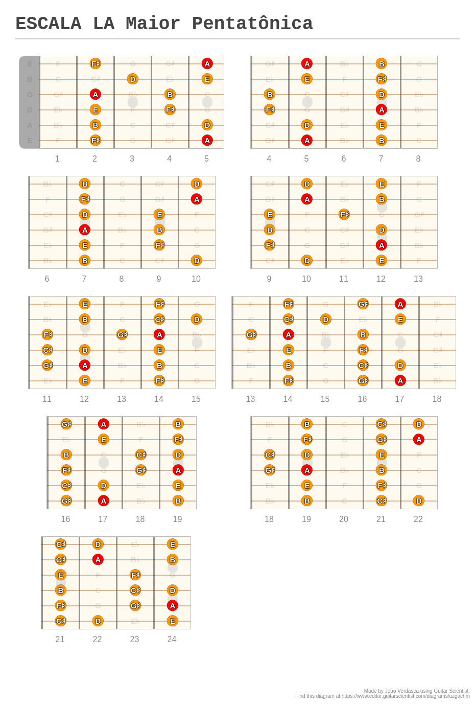 ESCALA LA Maior Pentatônica - A fingering diagram made with Guitar ...