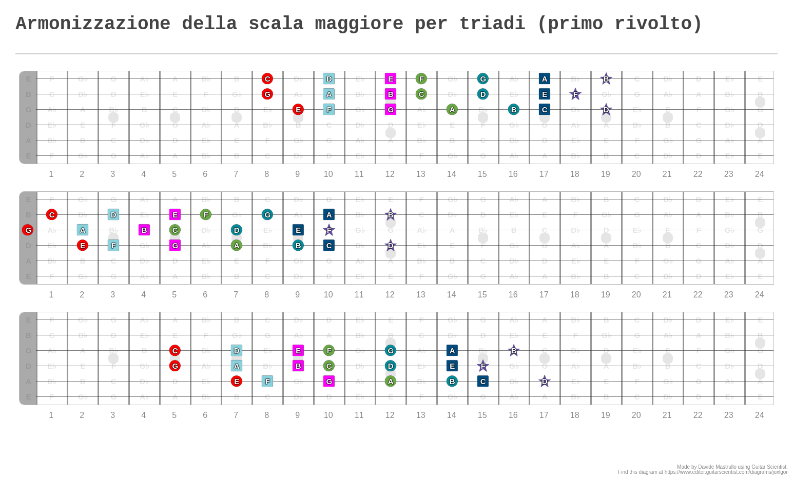 Armonizzazione della scala maggiore per triadi (primo rivolto) - A ...