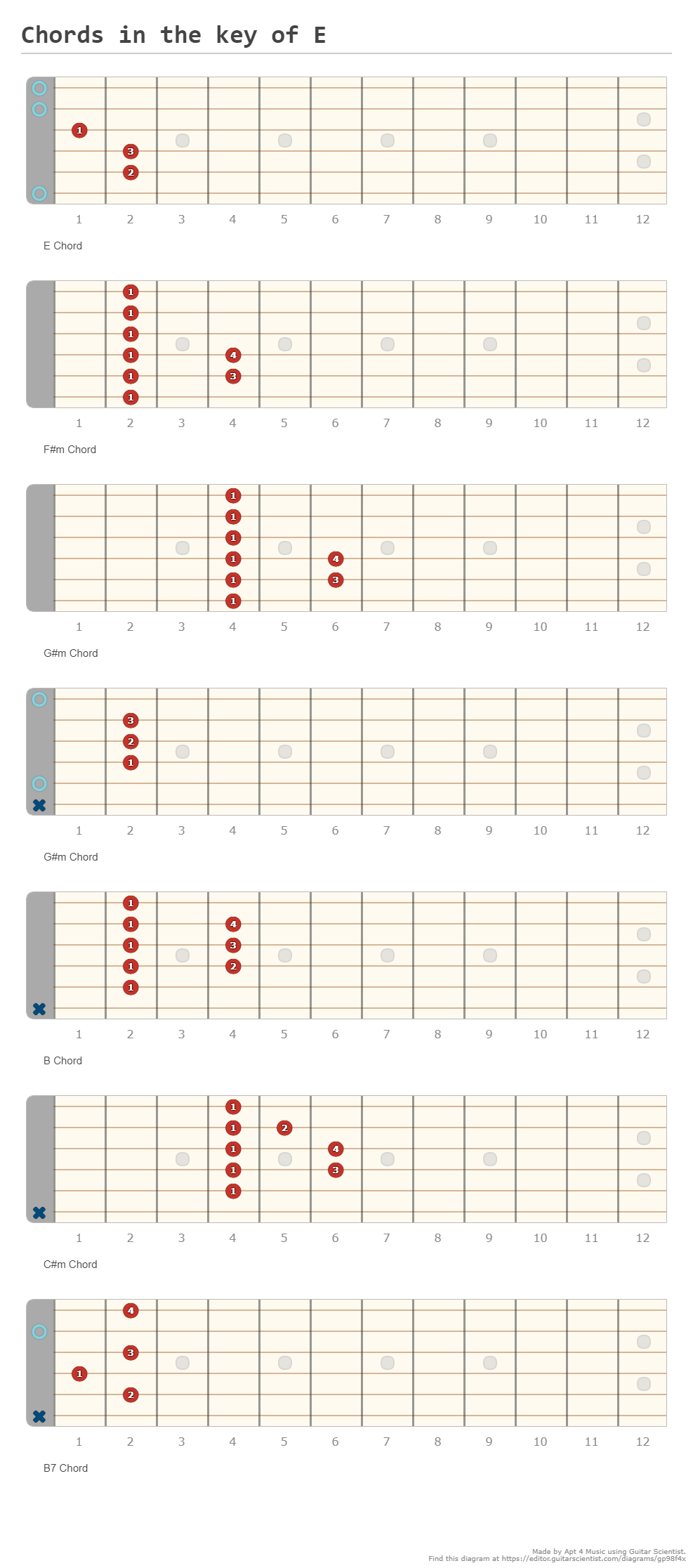 Chords in the key of E - A fingering diagram made with Guitar Scientist