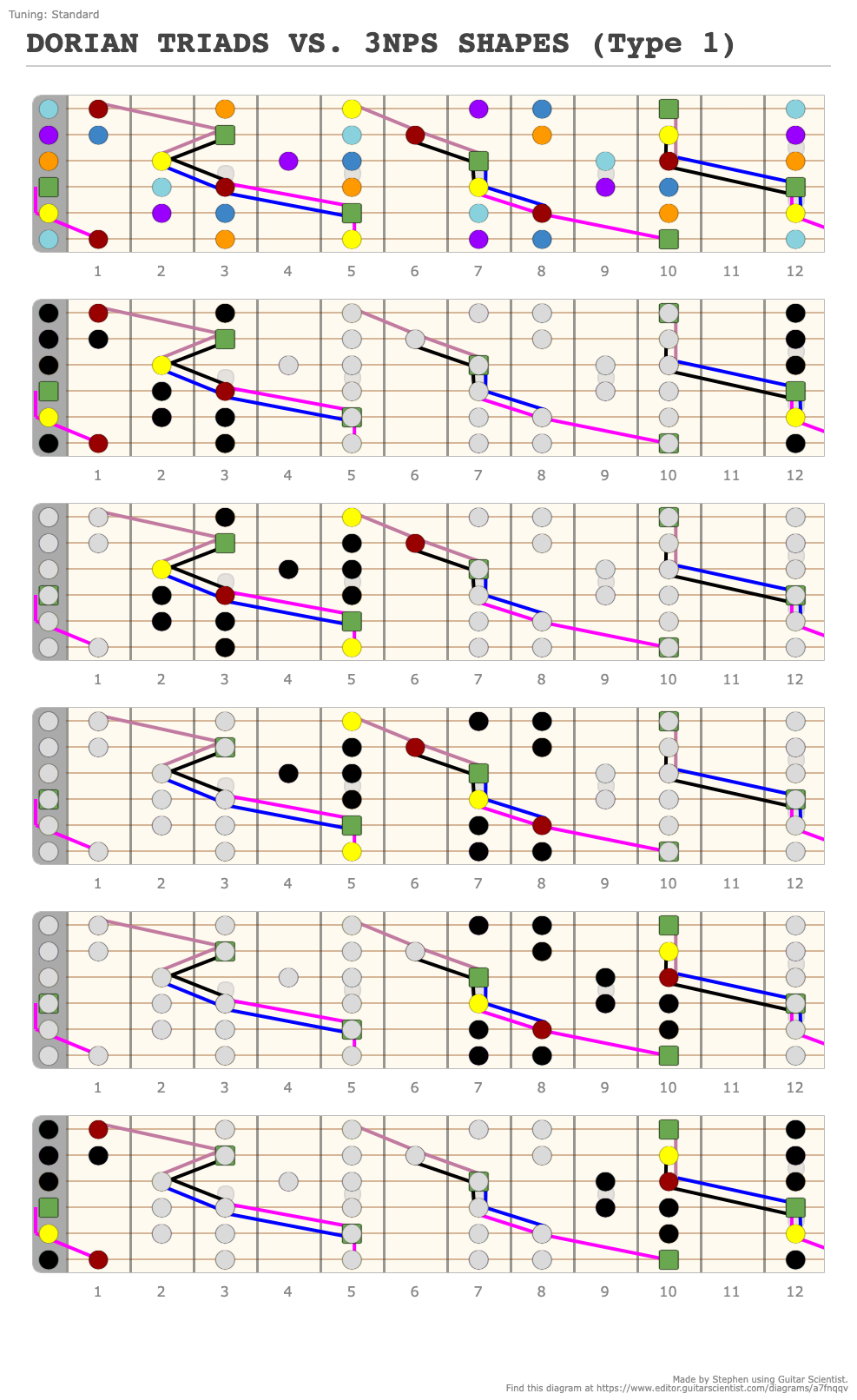 DORIAN TRIADS VS. 3NPS SHAPES (Type 1) - A fingering diagram made with ...