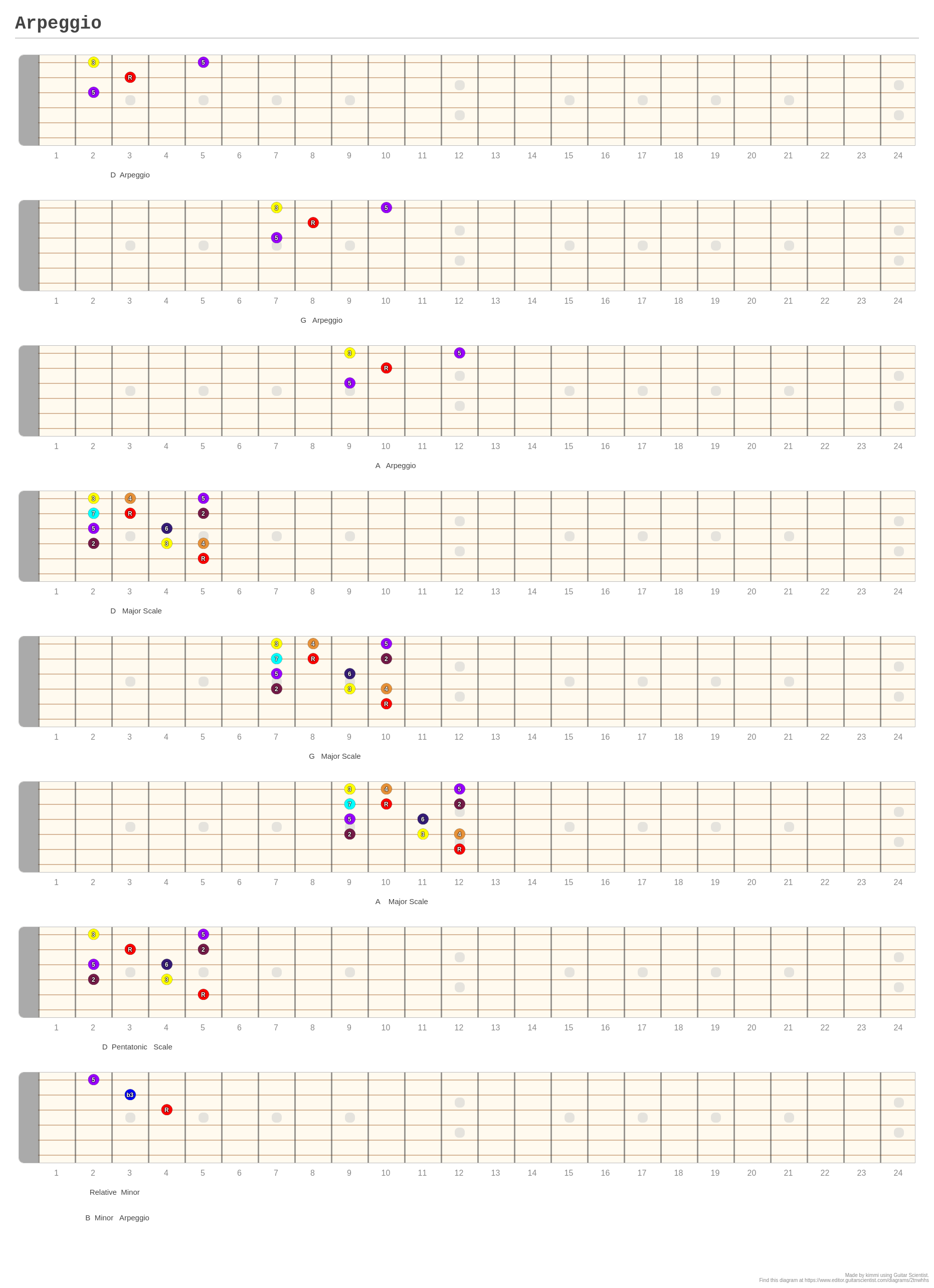 Arpeggio - A fingering diagram made with Guitar Scientist