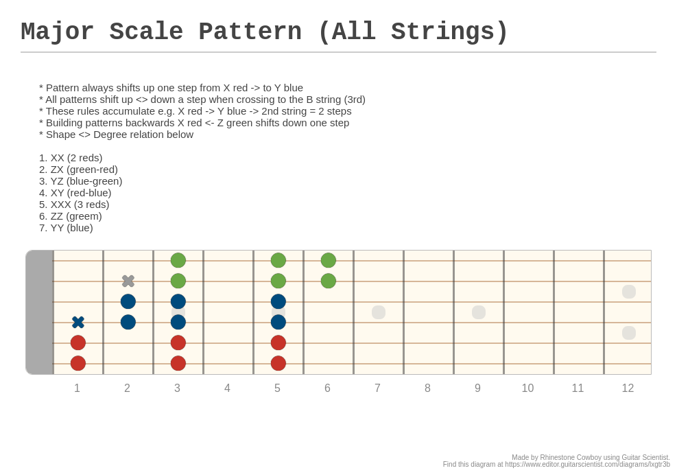 Major Scale Pattern (All Strings) - A fingering diagram made with ...