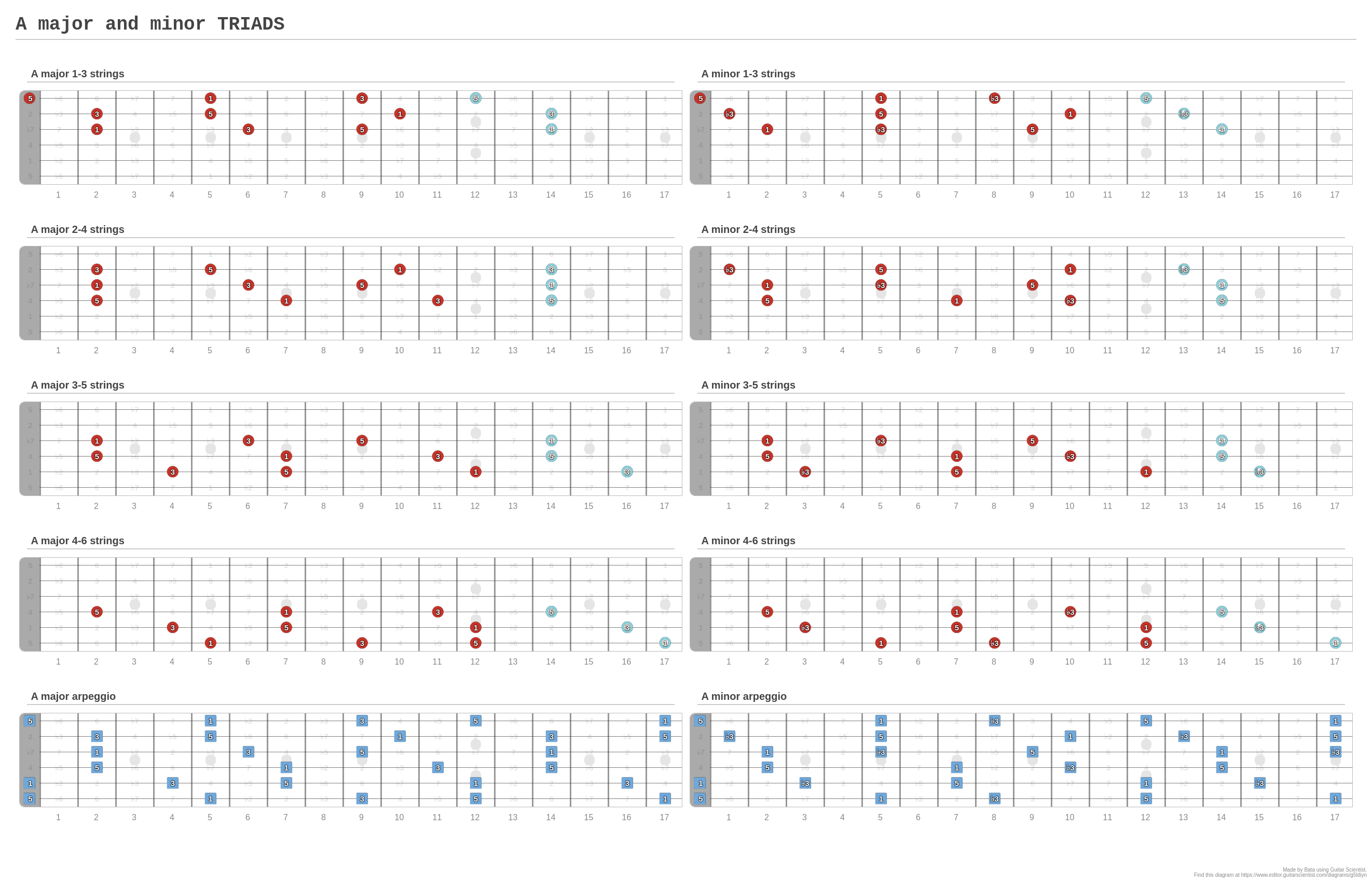 A major and minor TRIADS - A fingering diagram made with Guitar Scientist