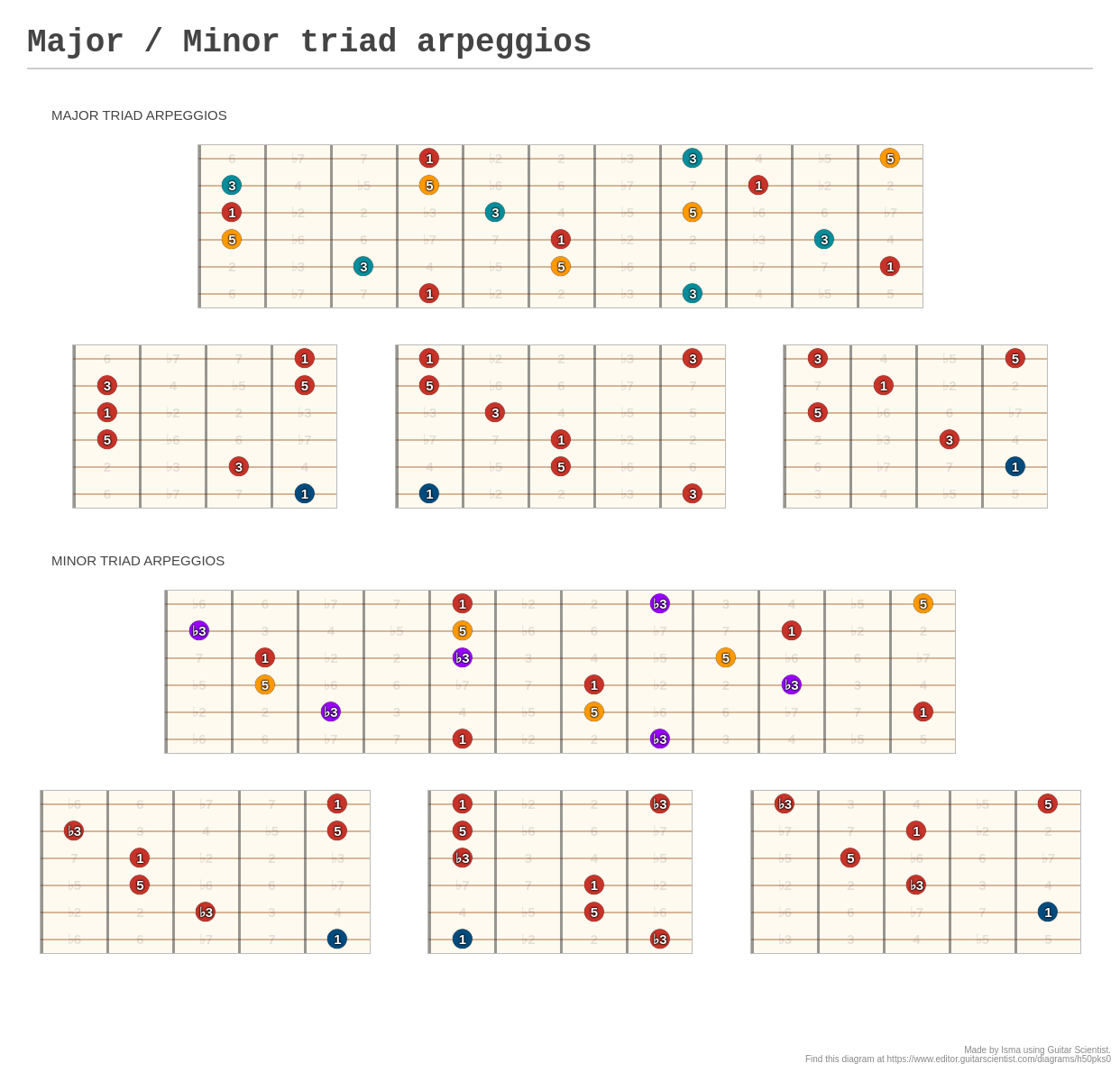 Major / Minor triad arpeggios - A fingering diagram made with Guitar ...