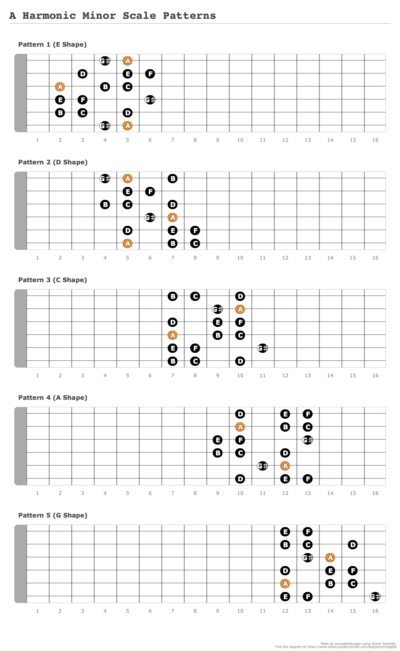 A Harmonic Minor Scale Patterns A fingering diagram made with Guitar