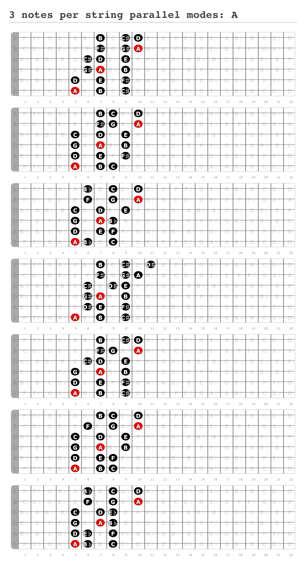 3-notes-per-string-parallel-modes-a-a-fingering-diagram-made-with