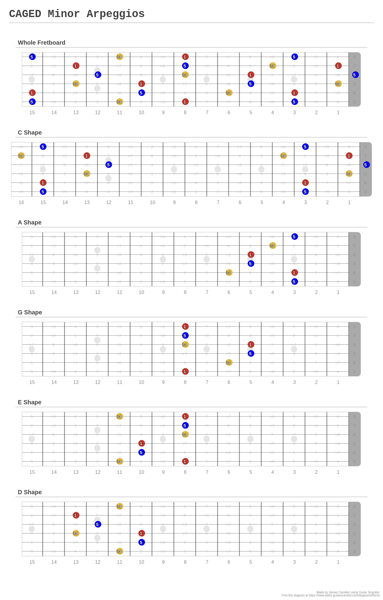 CAGED Minor Arpeggios - A fingering diagram made with Guitar Scientist