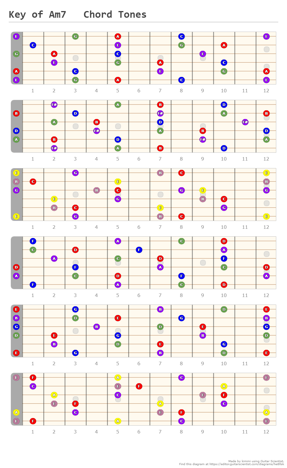 Key of Am7 Chord Tones - A fingering diagram made with Guitar Scientist