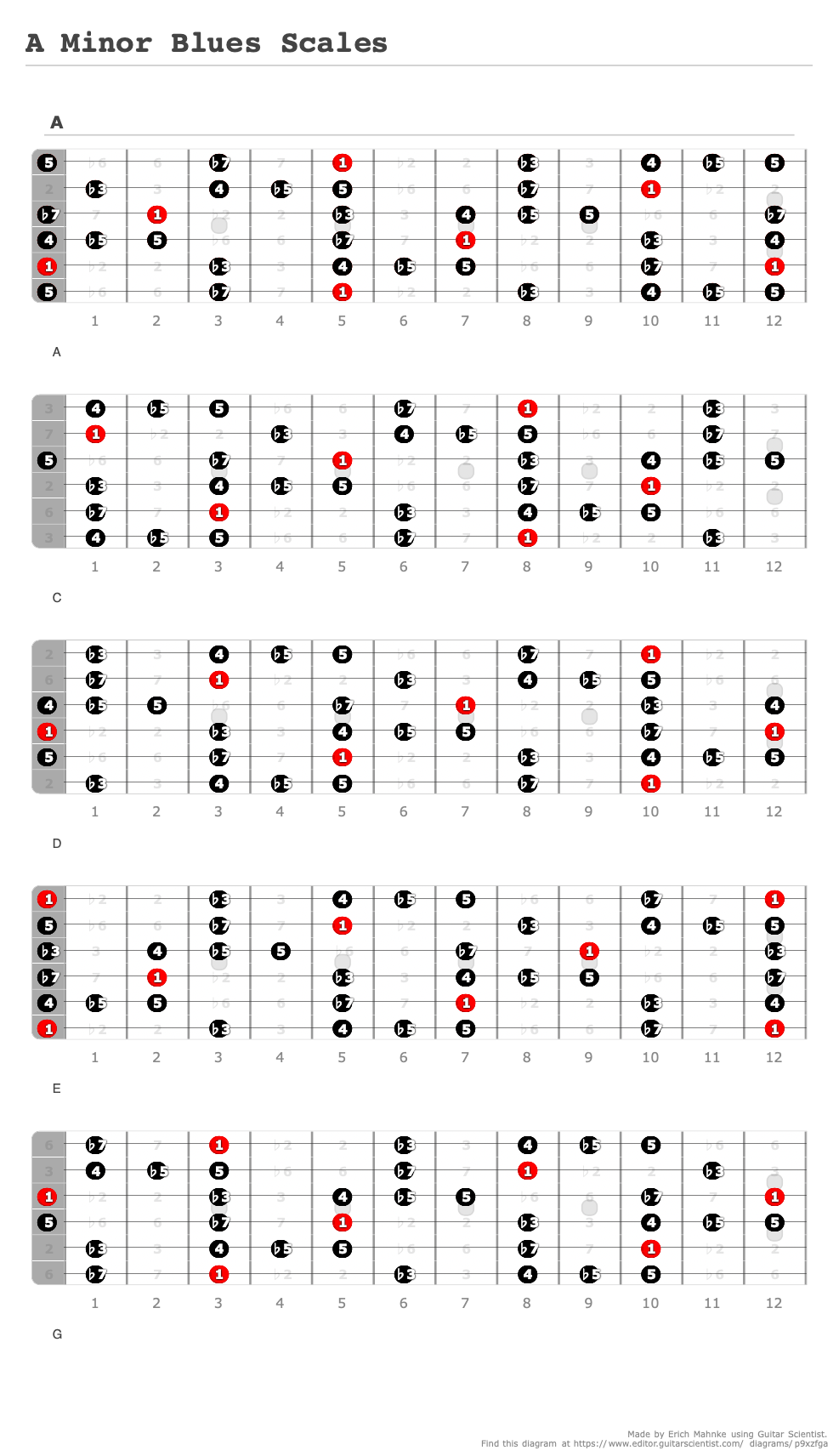 Minor Blues Scales A Fingering Diagram Made With Guitar Scientist 2798