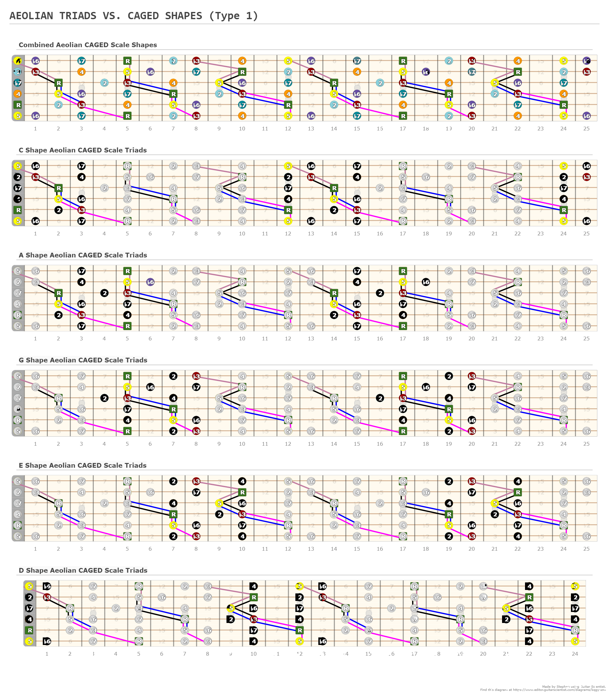 AEOLIAN TRIADS VS. CAGED SHAPES (Type 1) - A fingering diagram made ...