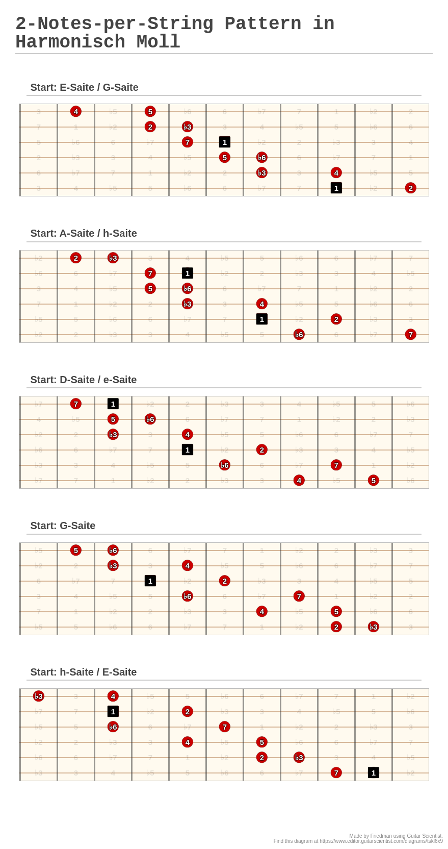 2-notes-per-string-pattern-in-harmonisch-moll-a-fingering-diagram