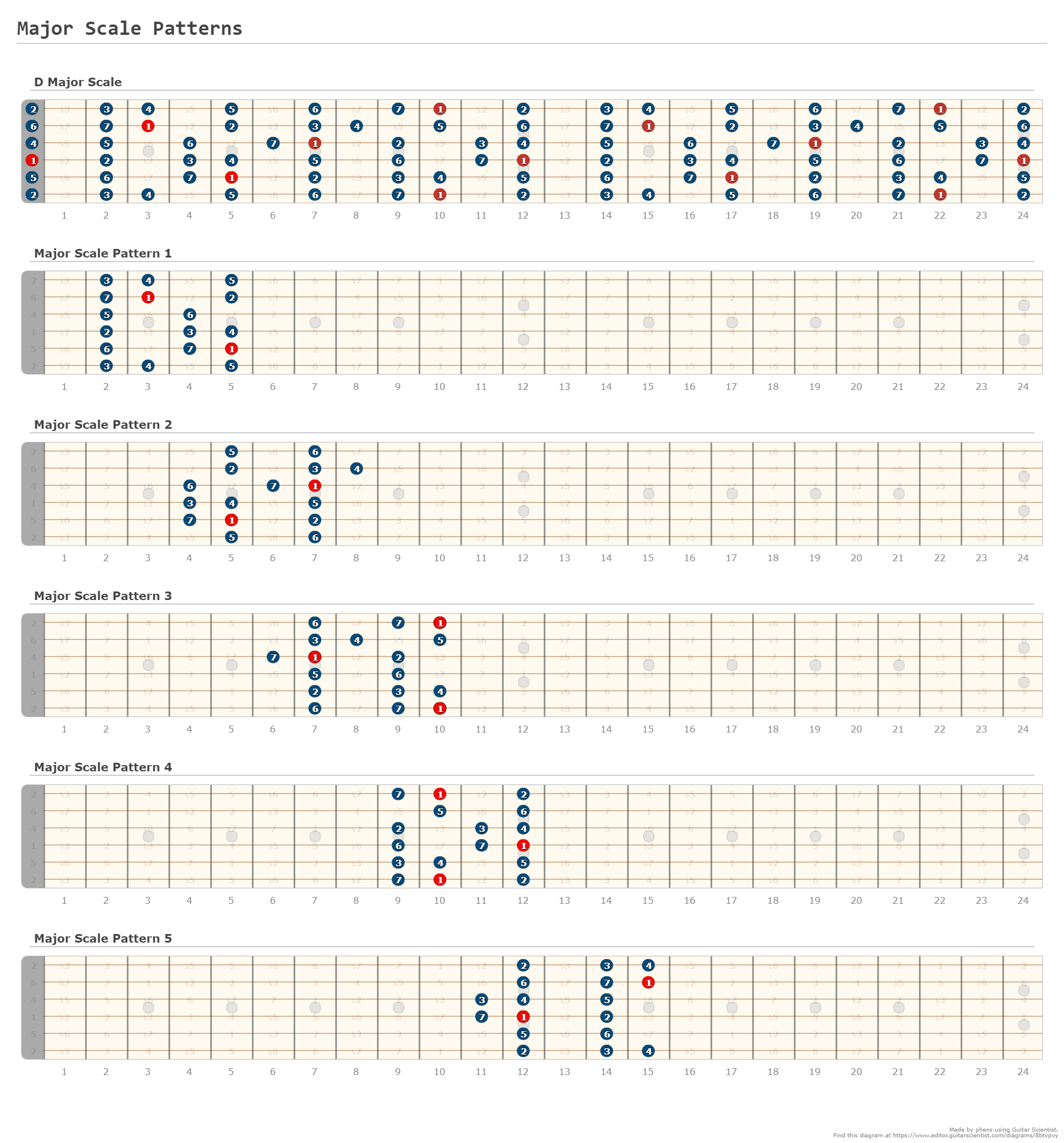 Major Scale Patterns - A fingering diagram made with Guitar Scientist