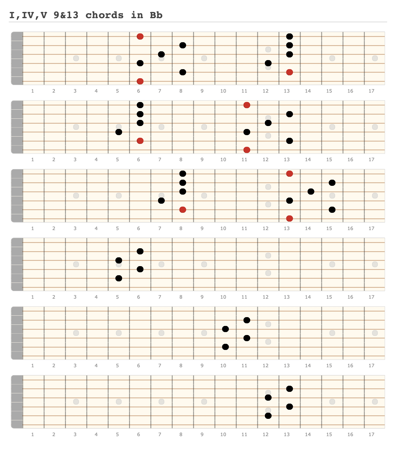 I,IV,V 9&13 chords in Bb - A fingering diagram made with Guitar Scientist