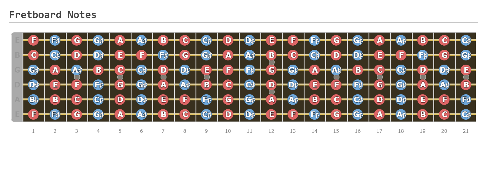 Fretboard Notes - A fingering diagram made with Guitar Scientist