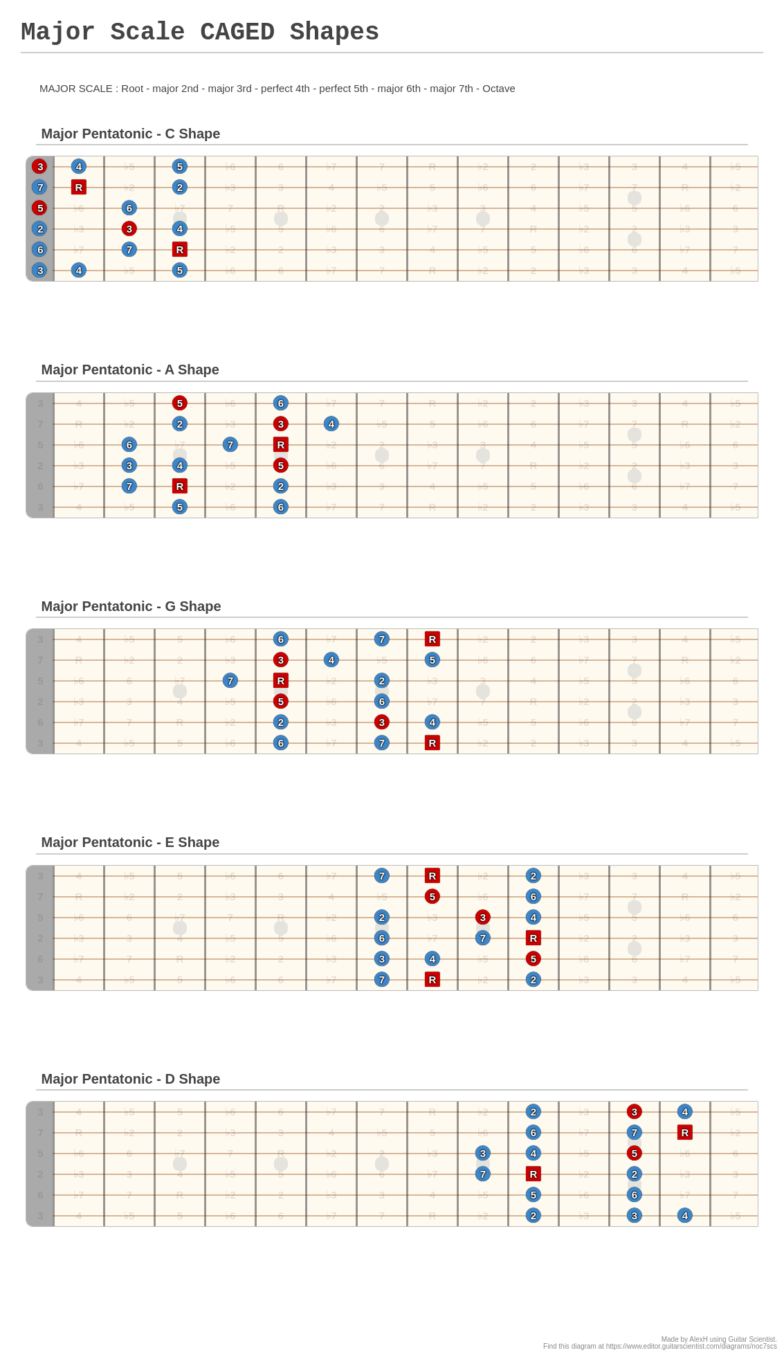 Major Scale CAGED Shapes - A fingering diagram made with Guitar Scientist