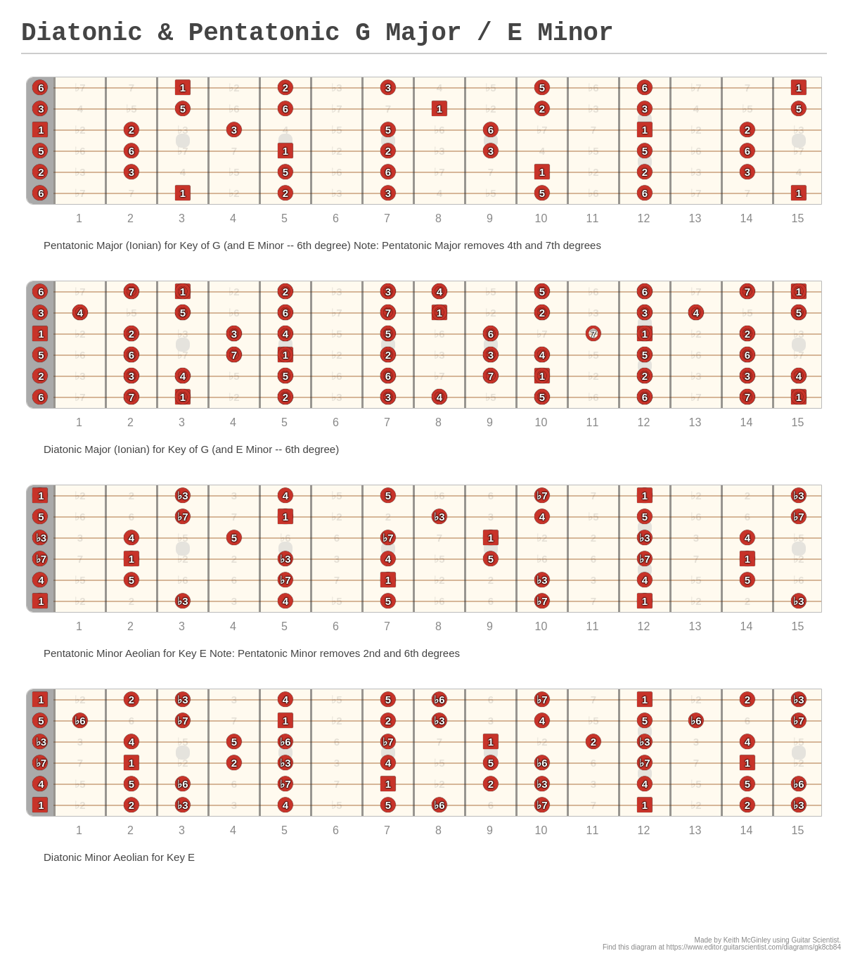 Diatonic & Pentatonic G Major / E Minor - A fingering diagram made with ...