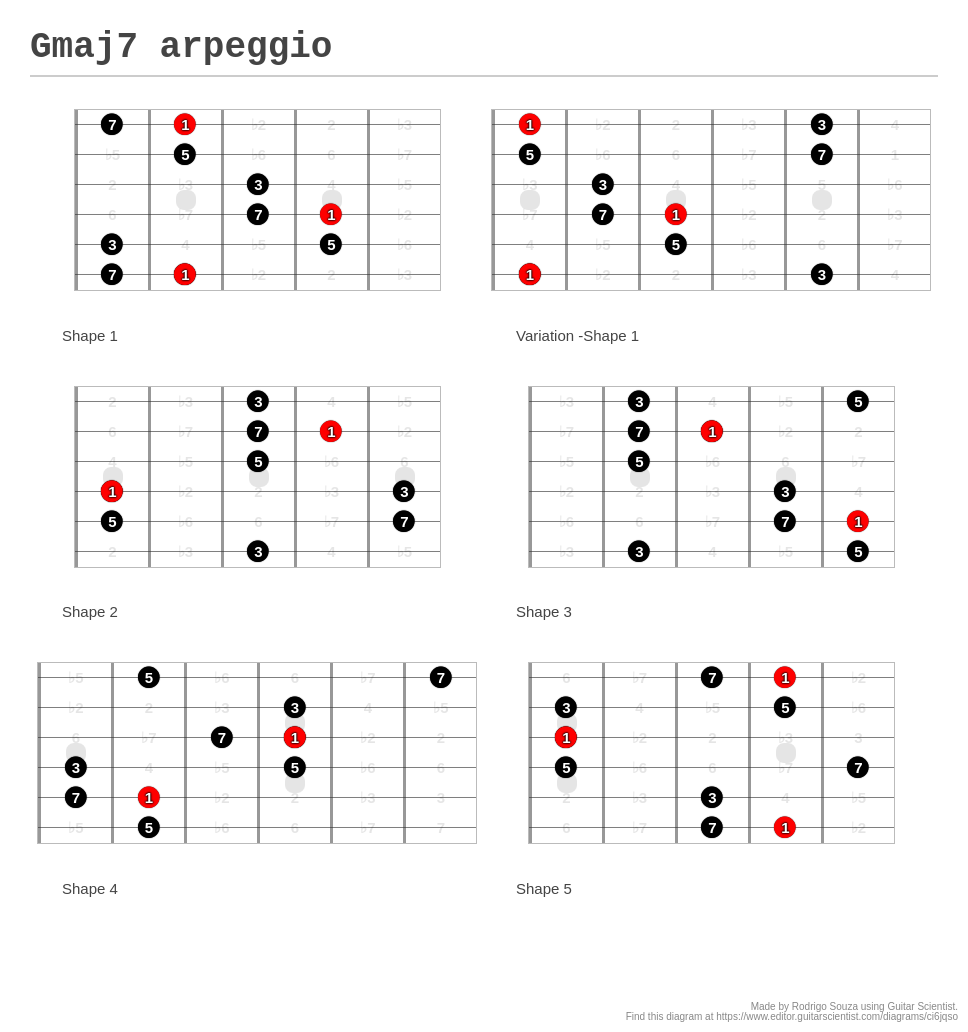 Gmaj7 arpeggio - A fingering diagram made with Guitar Scientist