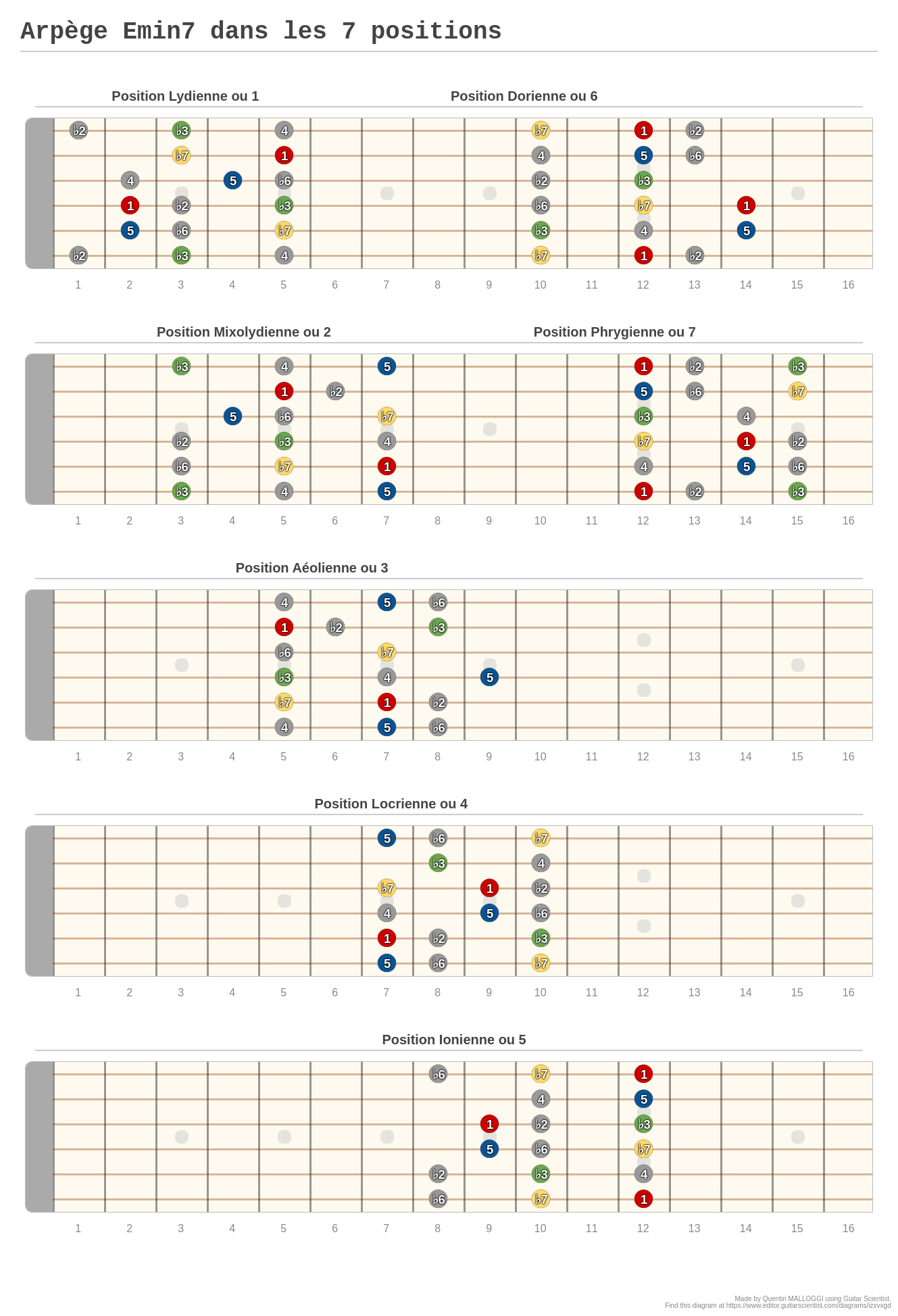 Arpège Emin7 dans les 7 positions - A fingering diagram made with ...