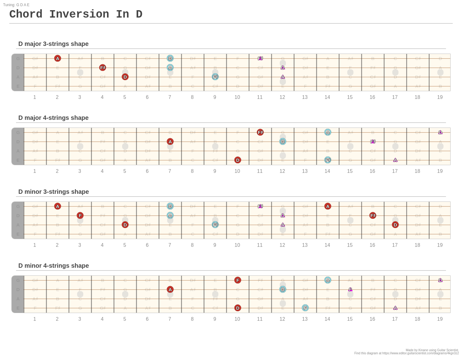 Chord Inversion In D - A fingering diagram made with Guitar Scientist