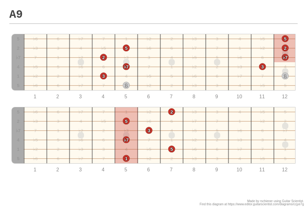 A9 - A fingering diagram made with Guitar Scientist