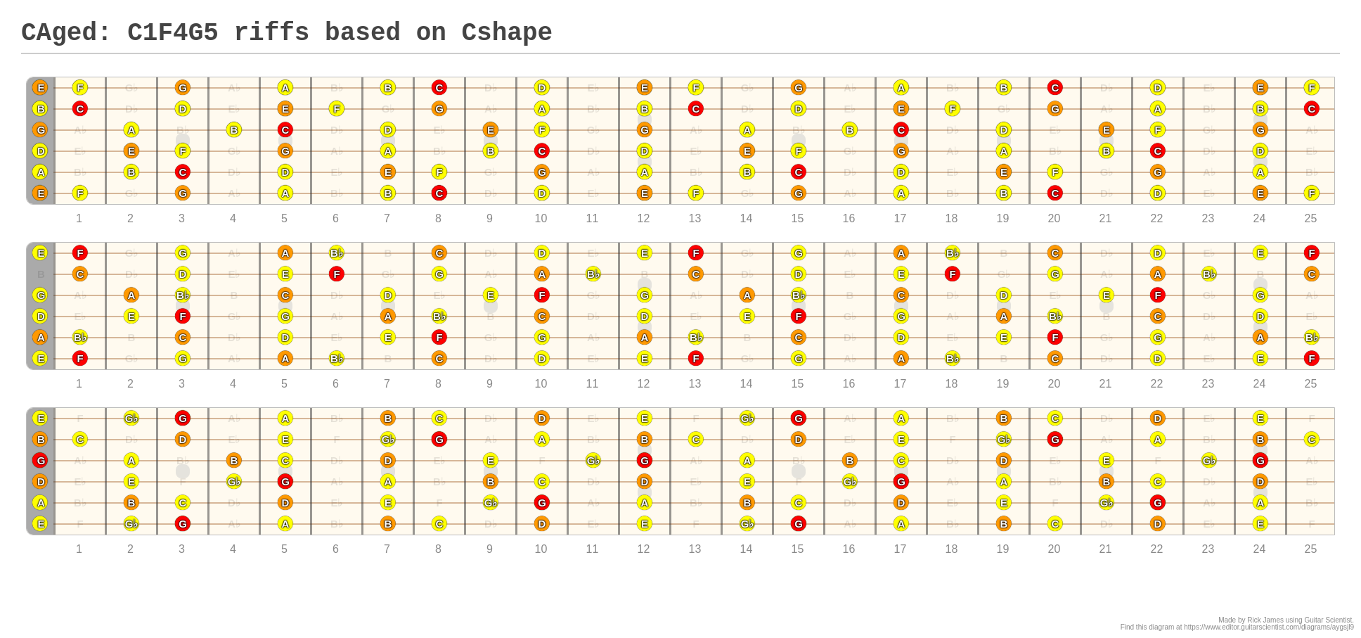 Caged C F G Riffs Based On Cshape A Fingering Diagram Made With Guitar Scientist