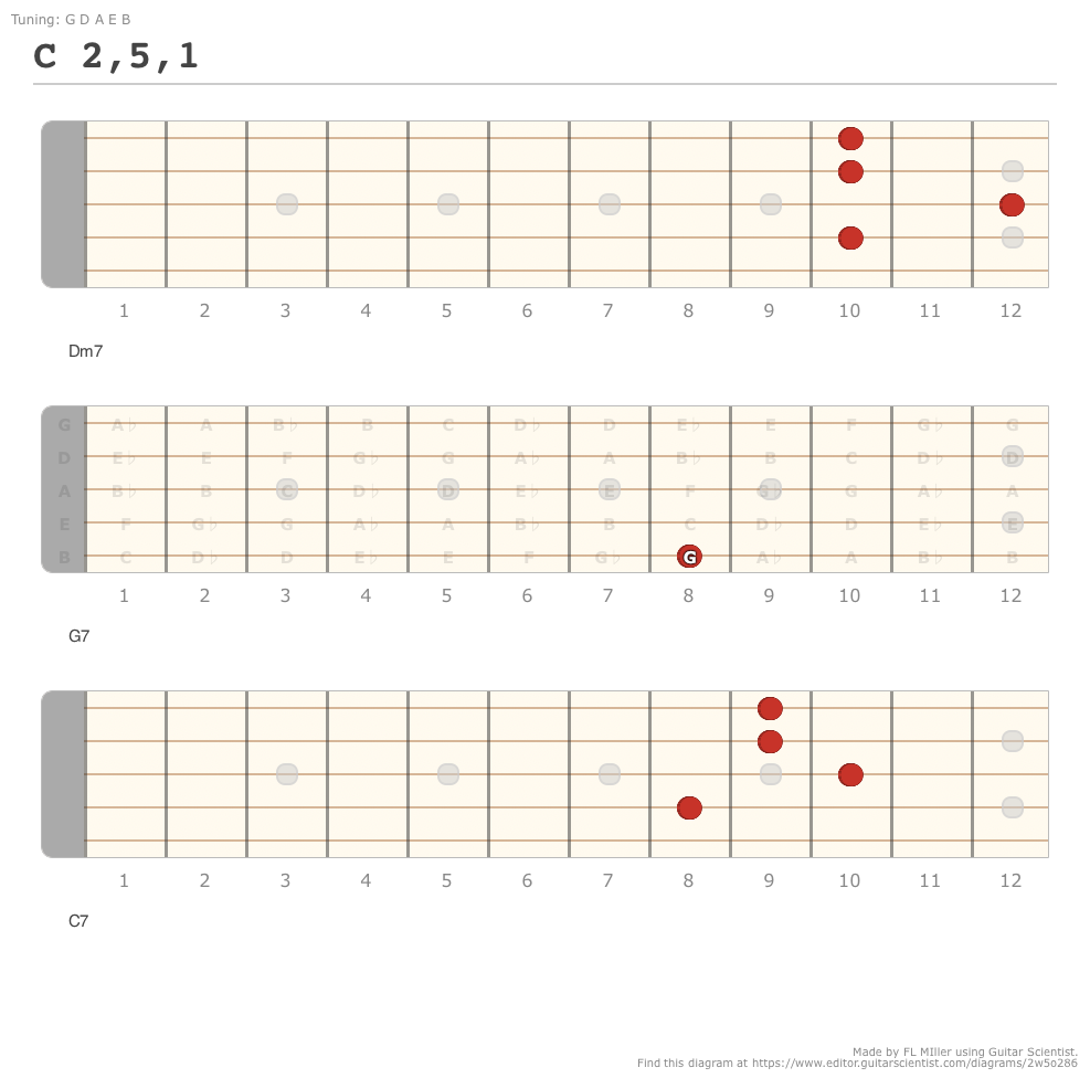 C Modes - A fingering diagram made with Guitar Scientist